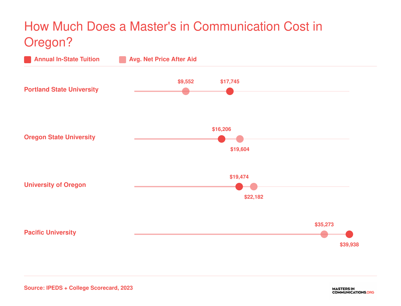 In-state tuition versus average net price after aid for four Oregon communication master's programs, ranging from $9,552 to $39,938