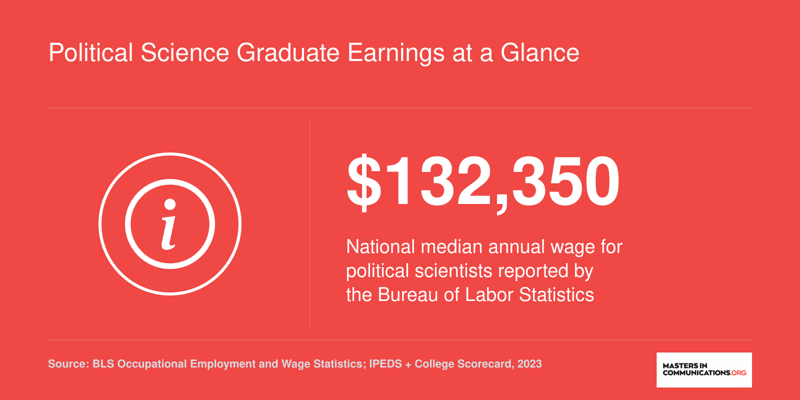 Political Science Graduate Earnings at a Glance