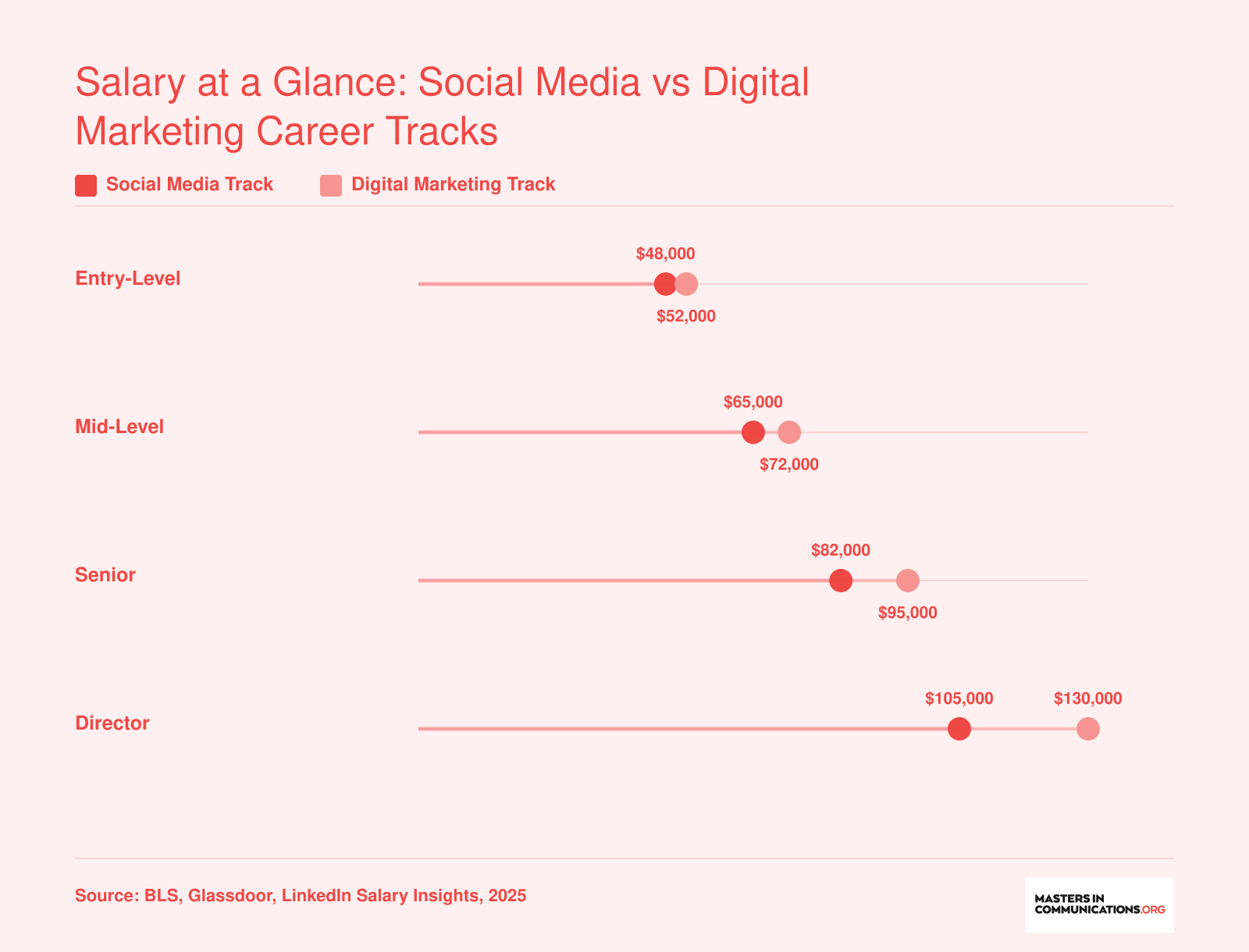 Median salaries across four career levels comparing social media and digital marketing tracks, from $48,000 to $130,000