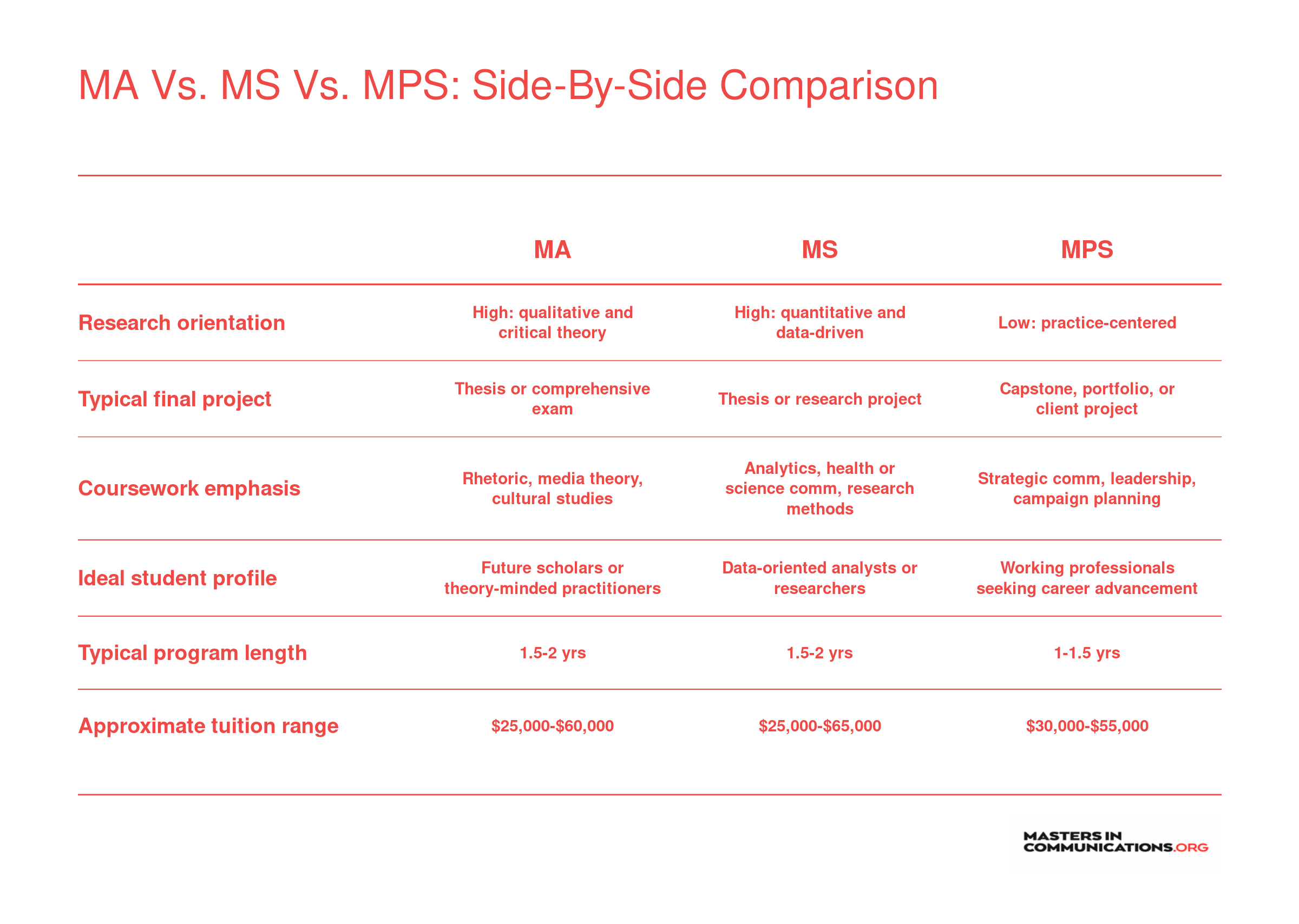 Side-by-side comparison of MA, MS, and MPS communication degrees across research focus, final project, coursework, student fit, duration, and tuition