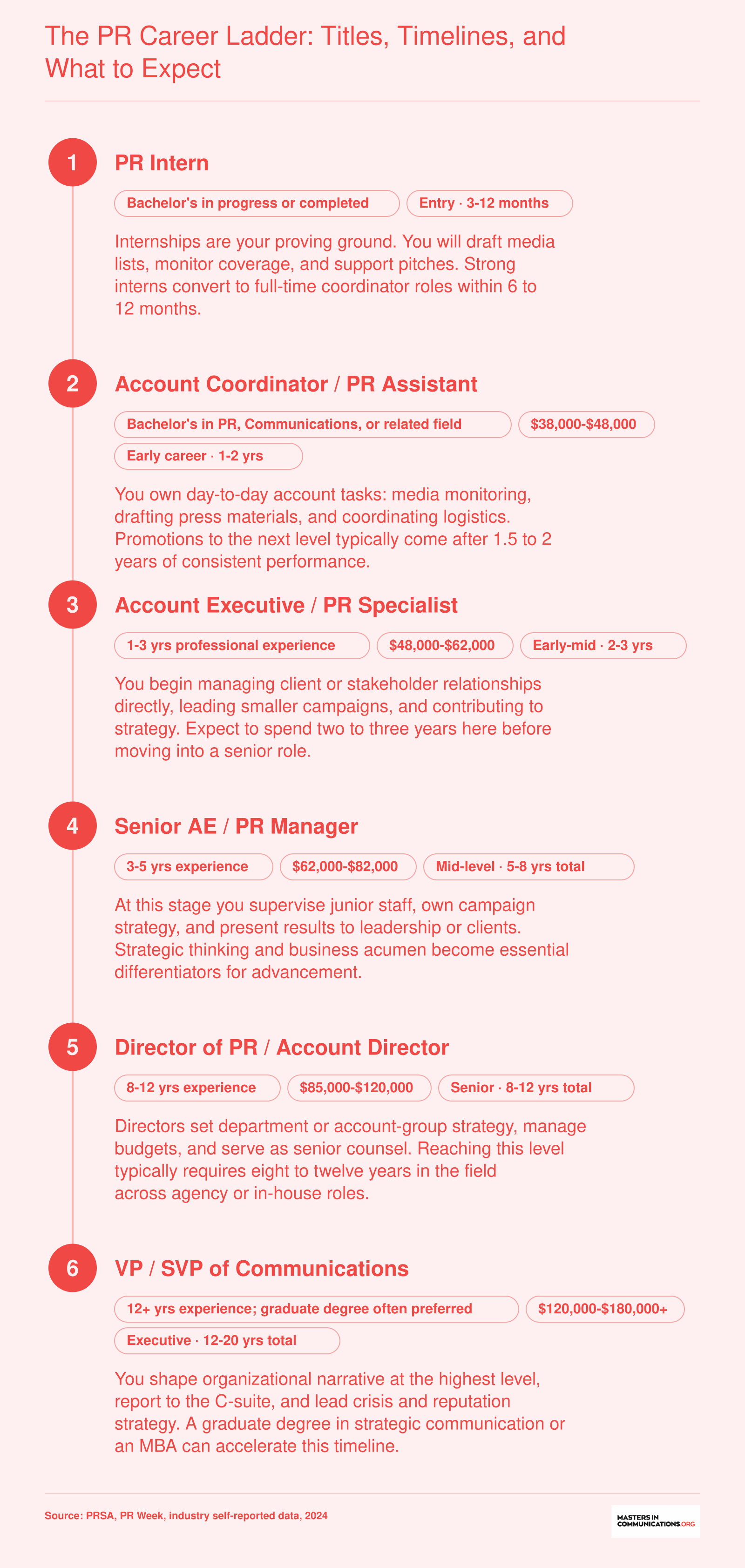PR career progression from intern through VP, with typical promotion timelines of 1.5 to 3 years at early levels and 3 to 5 years at senior levels