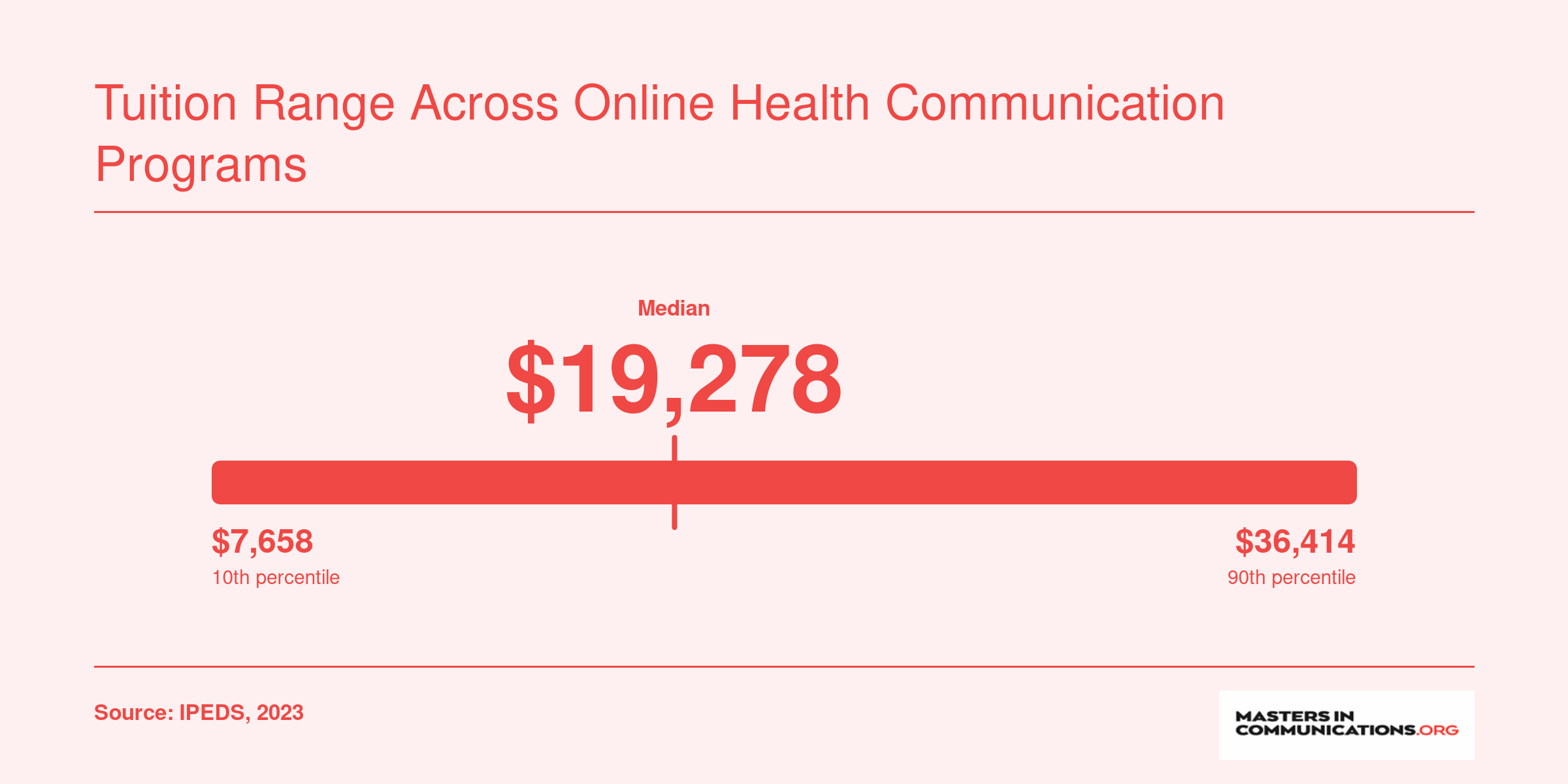 Annual tuition spread from $7,658 to $36,414 across ranked online health communication master's programs, with a median of $19,278
