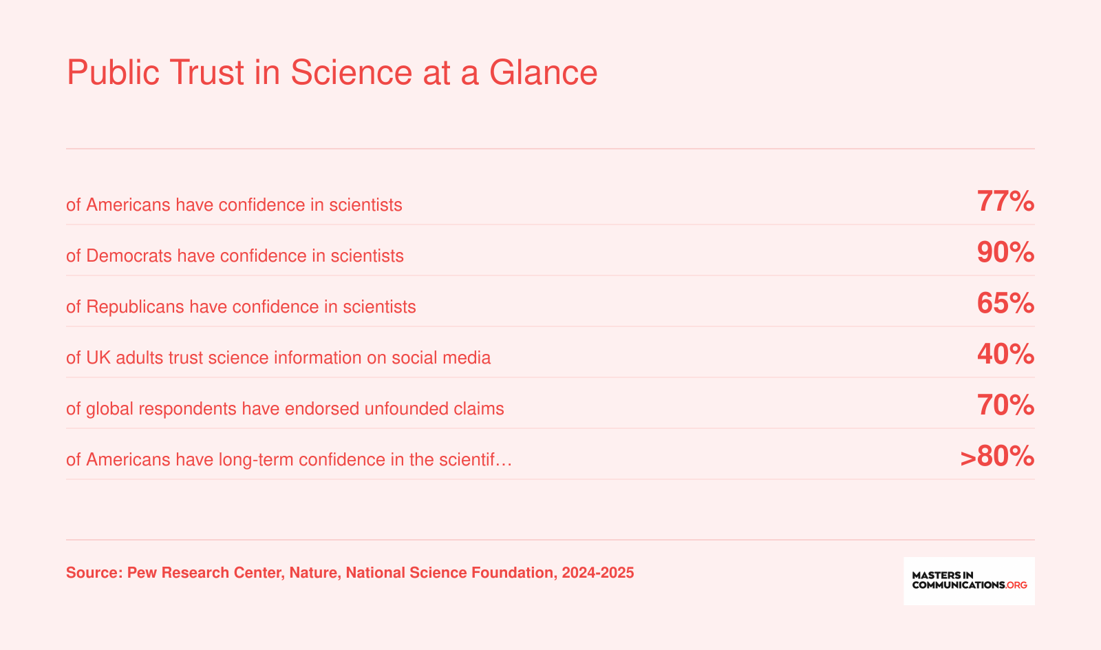 Key statistics on public trust in science and misinformation: 77% of Americans have confidence in scientists (2025), 90% of Democrats and 65% of Republicans, 40% of UK adults trust social media science info, 70% globally have endorsed unfounded claims, and over 80% of Americans maintain long-term confidence in science (2024).