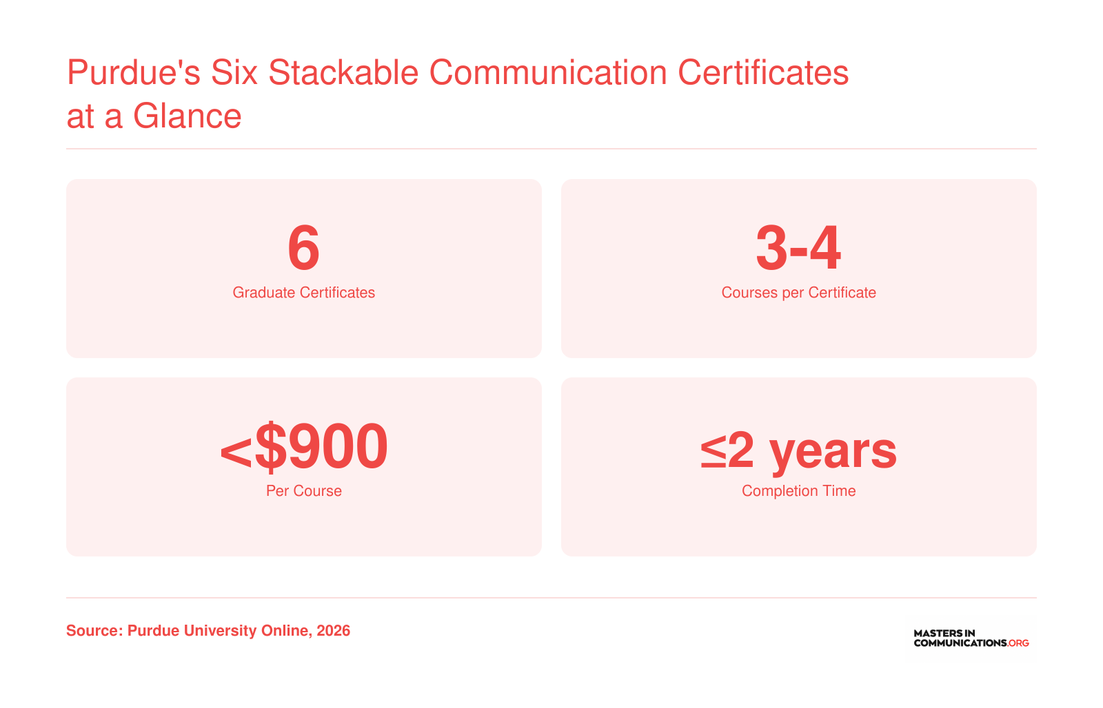 6 certificates, 3-4 courses each, under $900 per course, completable in 2 years or less.