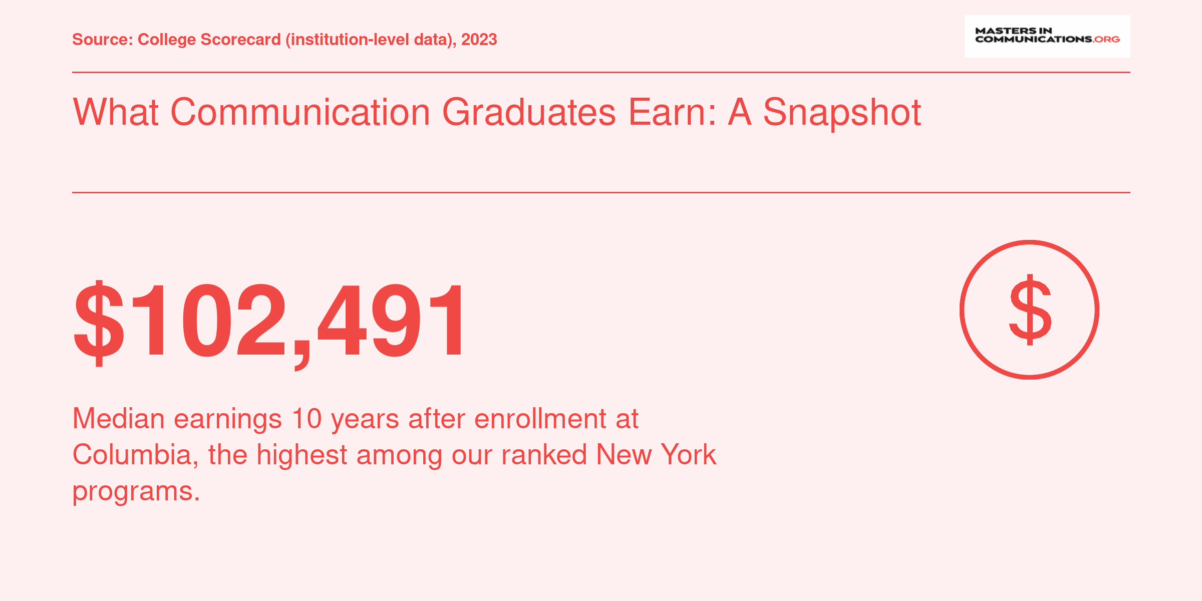 Columbia University leads ranked New York communication programs with $102,491 median earnings ten years after enrollment.