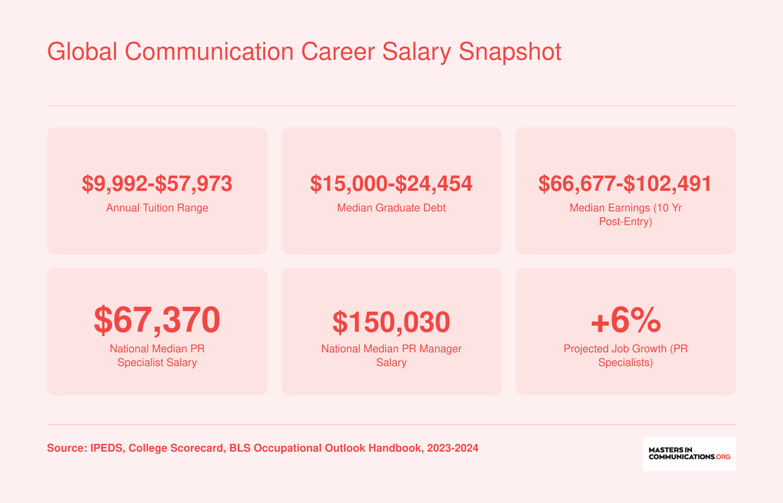 Tuition from $9,992 to $57,973, median graduate debt $15,000 to $24,454, and 10-year earnings up to $102,491 for featured global communication programs