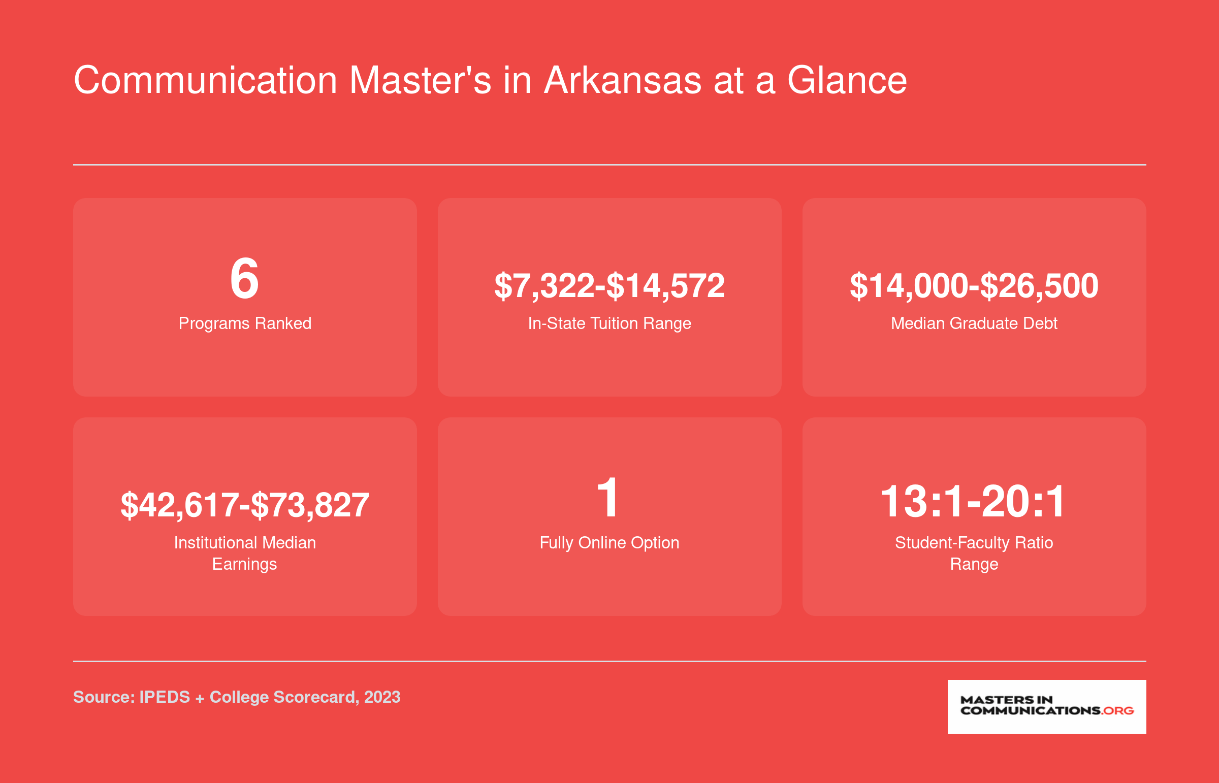 Six key stats for Arkansas communication master's programs: tuition from $7,322 to $14,572, median debt from $14,000 to $26,500, and institutional earnings from $42,617 to $73,827