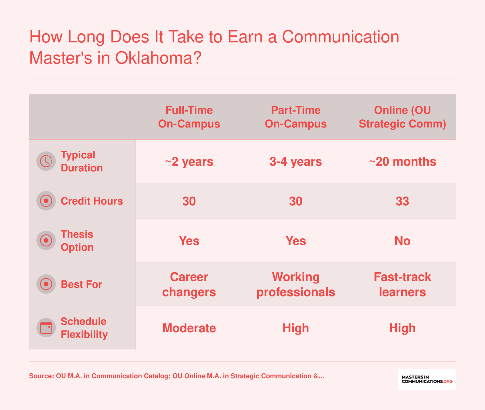 Comparison of Oklahoma communication master's timelines: 2 years full-time, 3 to 4 years part-time, and 20 months for OU's online program