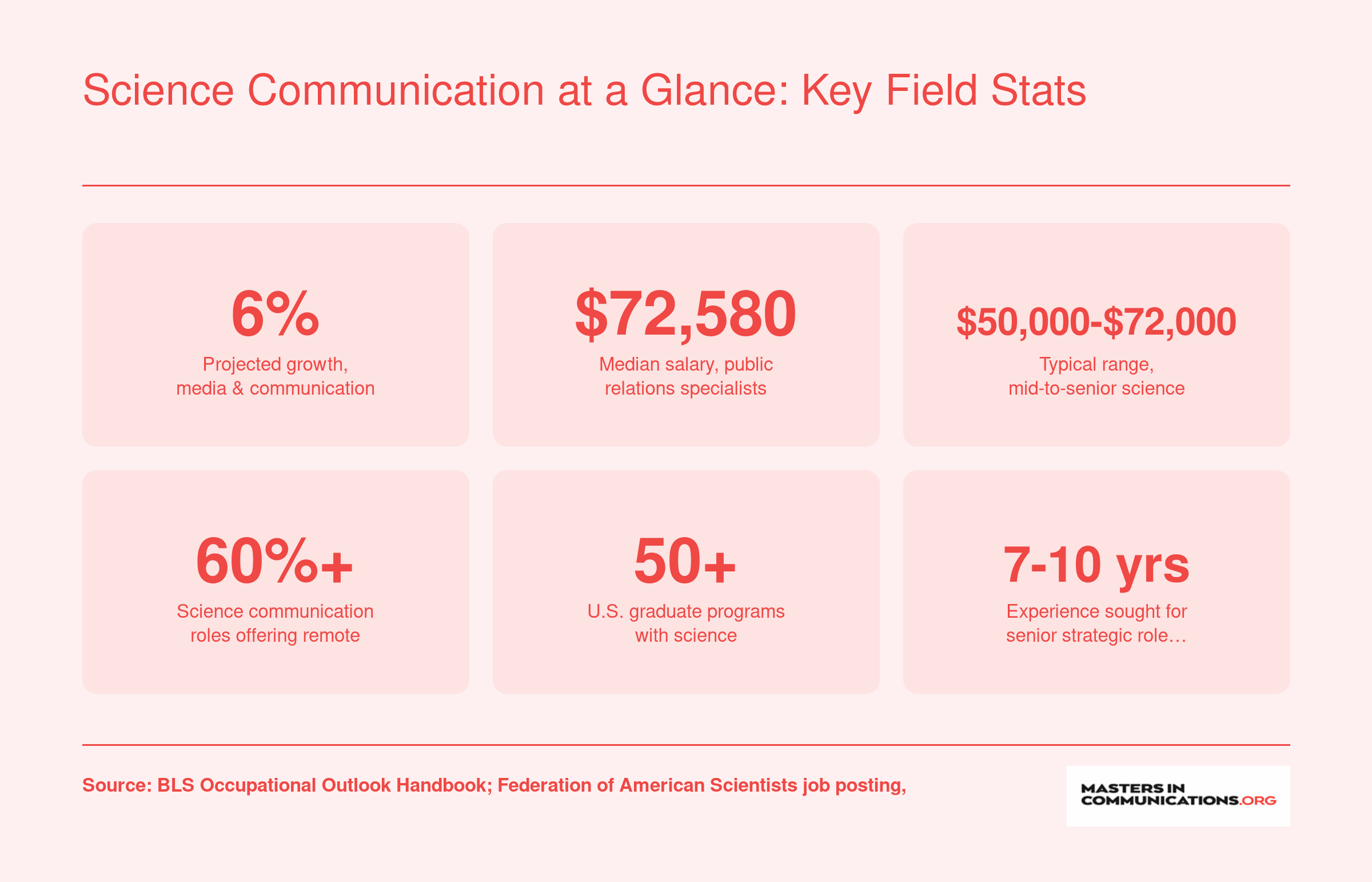 Six key statistics on science communication careers including 6% projected job growth, median salary of $72,580 for PR specialists, and over 50 U.S. graduate programs in the field