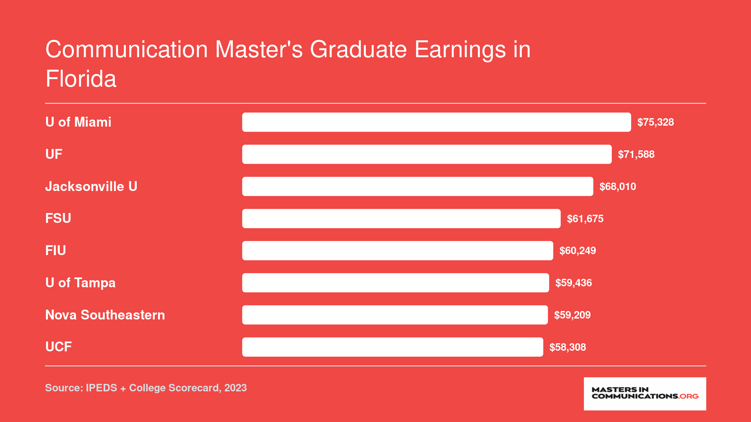 Median earnings ten years after enrollment at eight Florida universities ranging from $58,308 at UCF to $75,328 at University of Miami