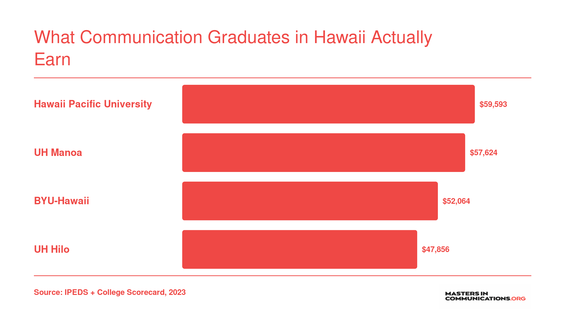 Median earnings 10 years after enrollment for four Hawaii universities, ranging from $47,856 at UH Hilo to $59,593 at Hawaii Pacific University