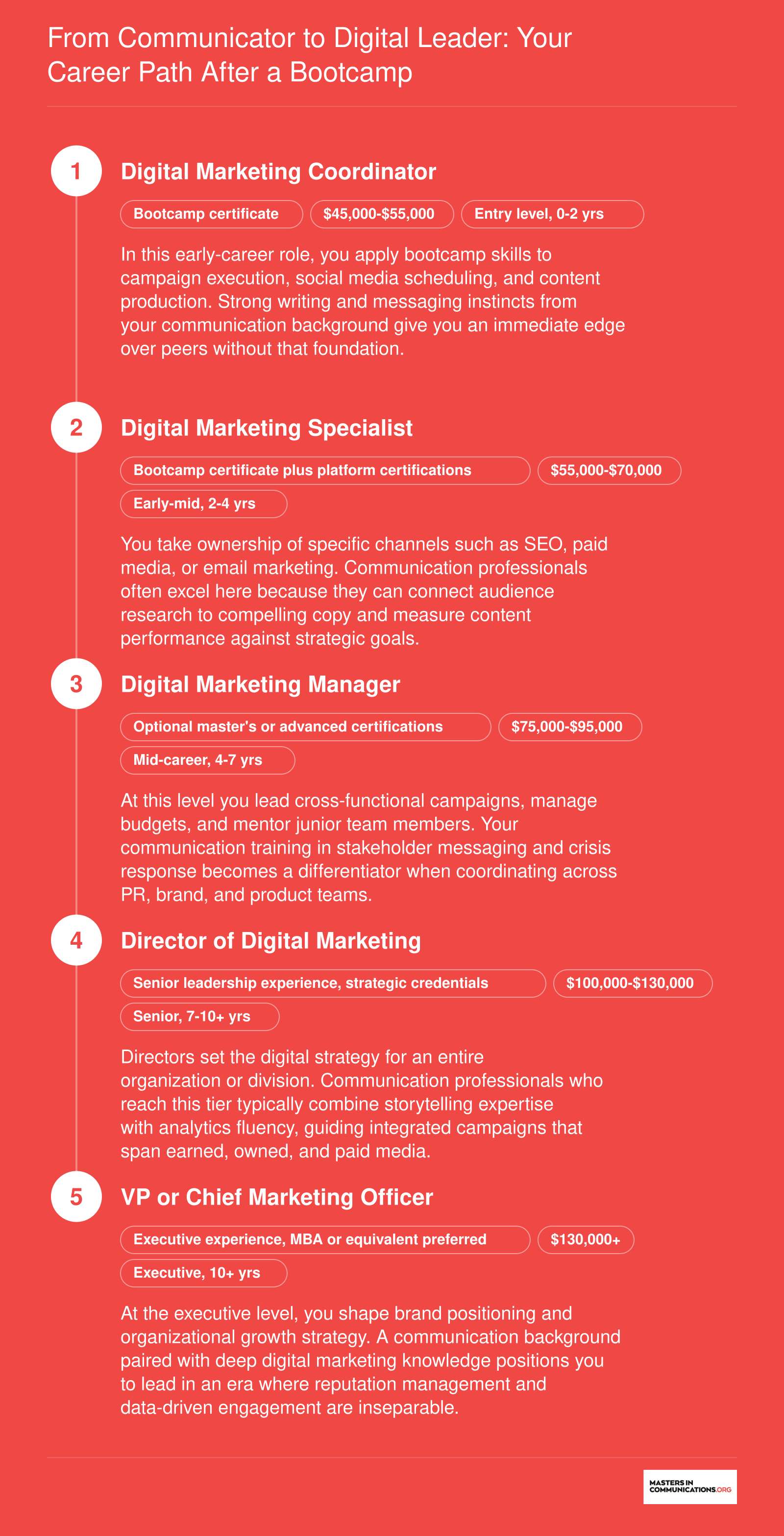 Five-stage career pathway from digital marketing coordinator to chief marketing officer, showing typical salary ranges and years of experience for communication professionals after completing a bootcamp