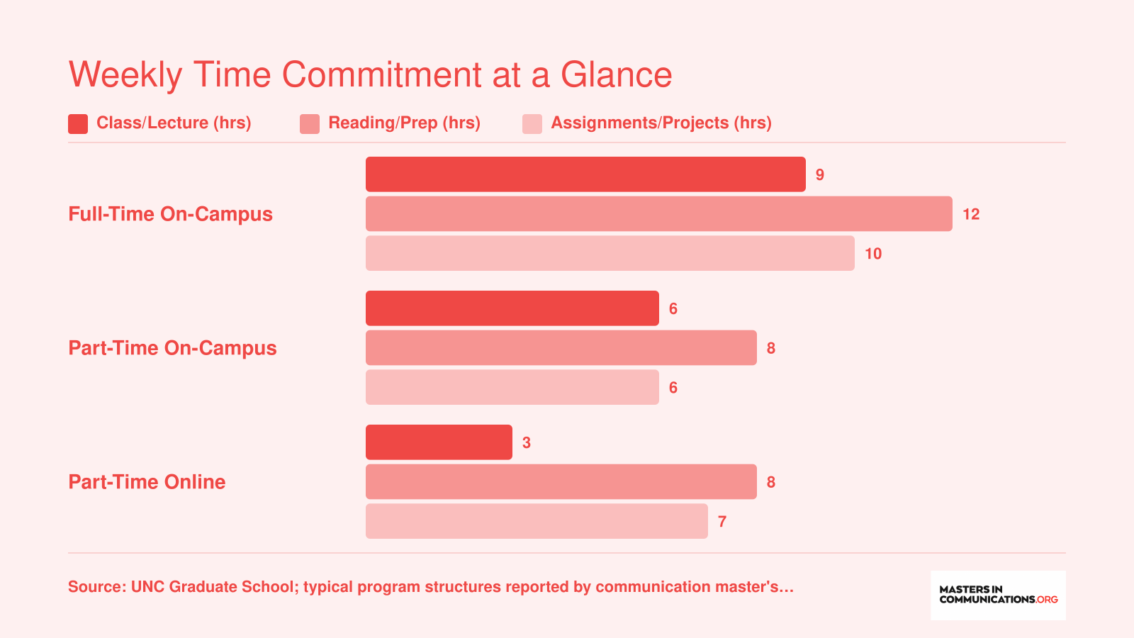 Weekly hours for full-time on-campus, part-time on-campus, and part-time online communication master's students broken into class, reading, and assignment time