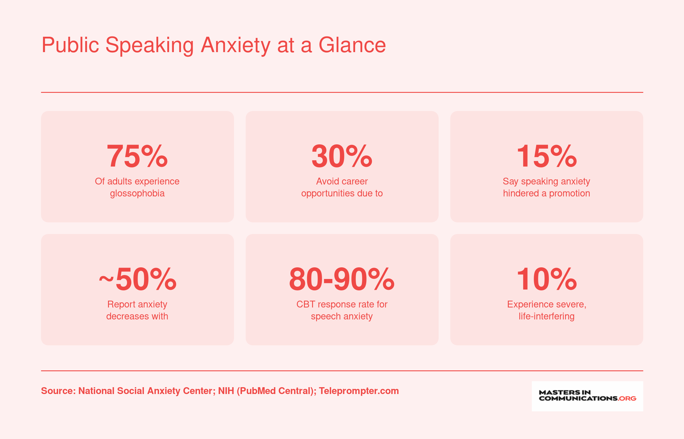 Six key statistics on public speaking anxiety prevalence, career impact, practice benefits, and CBT effectiveness