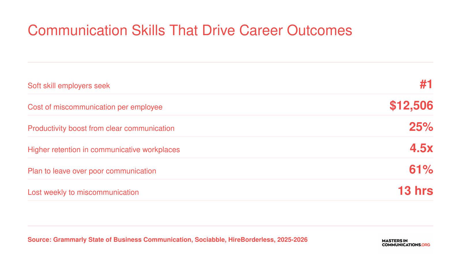 Six workplace statistics showing that communication skills rank first among employers, cost up to $12,506 per employee when poor, and drive 25% productivity gains