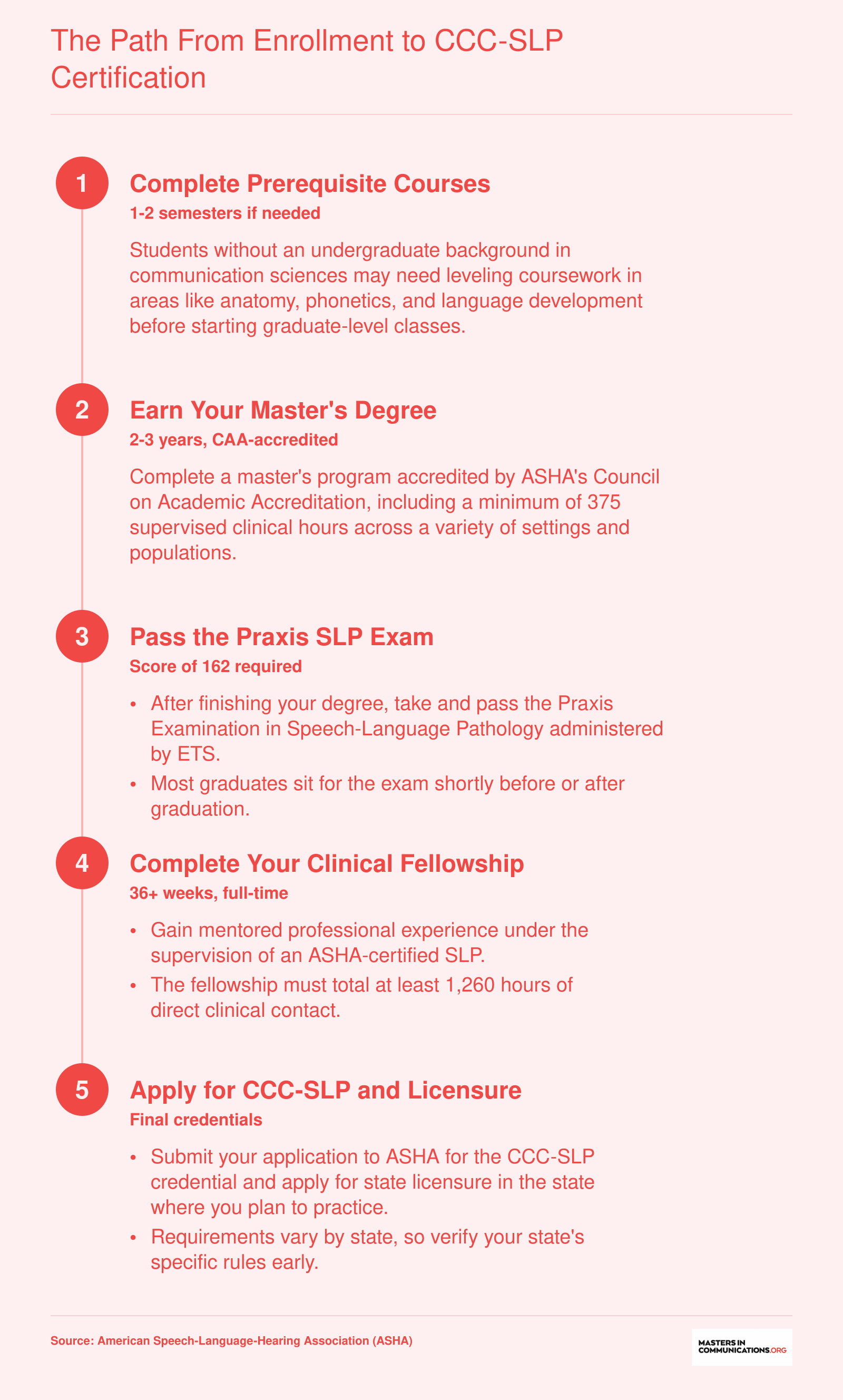 Five-step timeline from prerequisite courses through master's degree, Praxis exam, clinical fellowship, and CCC-SLP certification, spanning approximately 3-4 years total