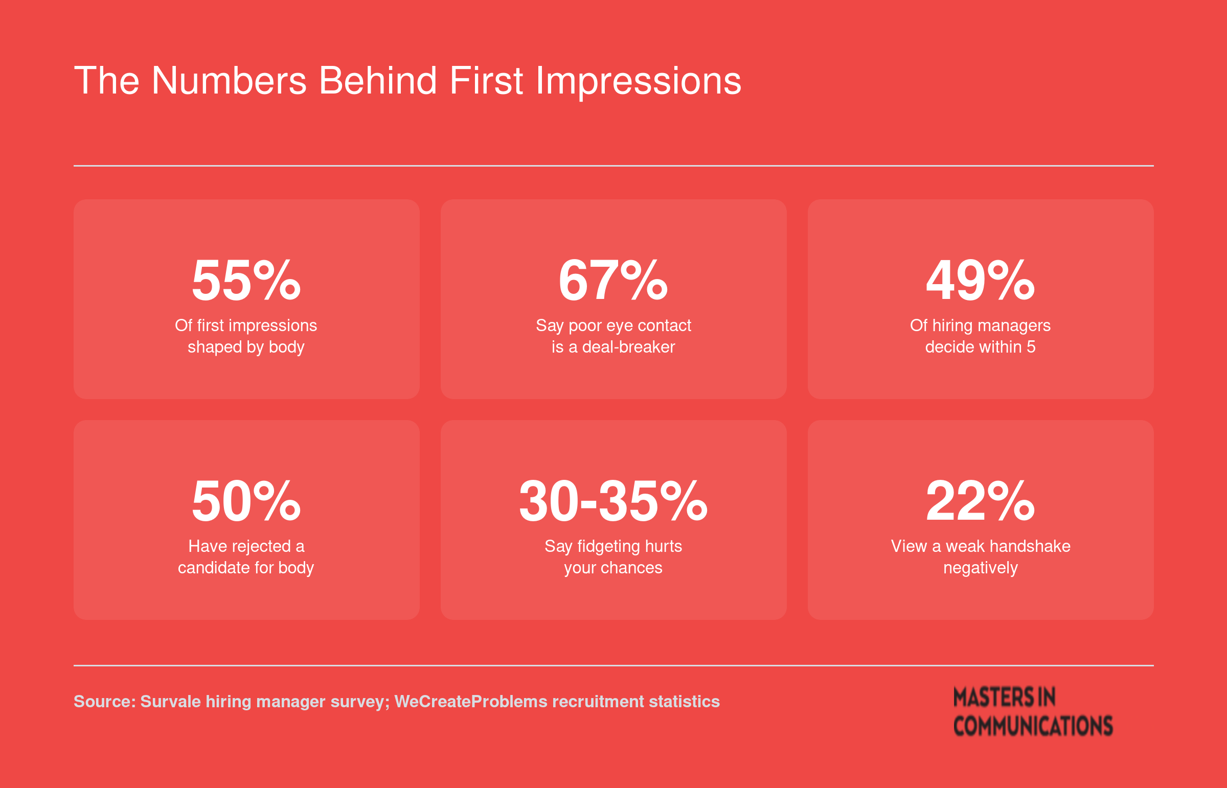 Six statistics on how body language affects job interview outcomes, including 55% of first impressions shaped by nonverbal cues and 67% of hiring managers citing poor eye contact as a deal-breaker