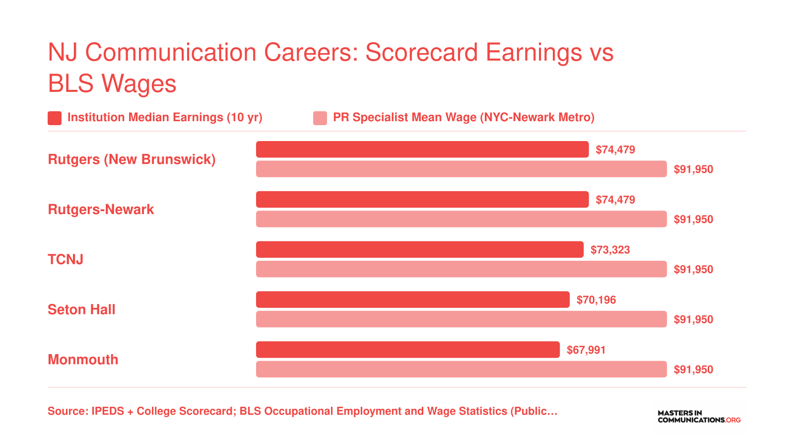 Institution-wide median 10-year earnings at five NJ schools ($67,991 to $74,479) compared with the $91,950 mean PR Specialist wage in the NYC-Newark metro, 2023