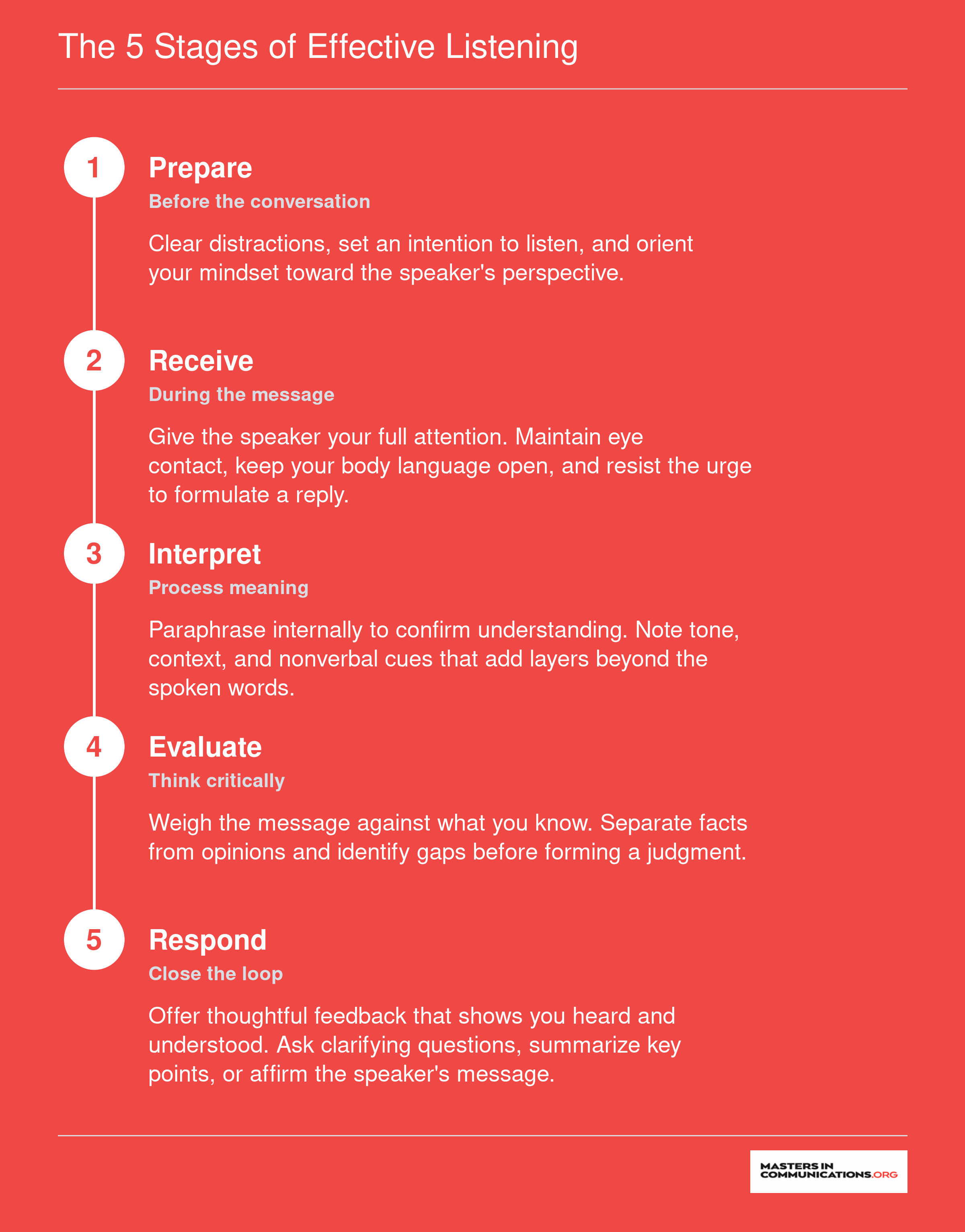 Five sequential stages of effective listening: Prepare, Receive, Interpret, Evaluate, and Respond