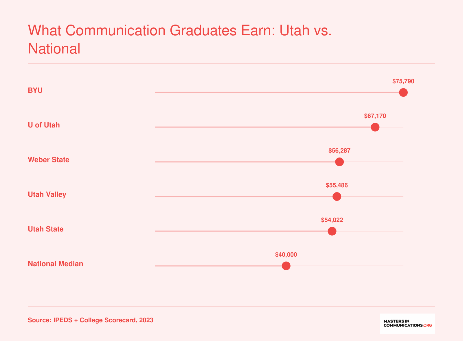Institution-wide median earnings ten years after enrollment at five Utah universities compared to a national benchmark