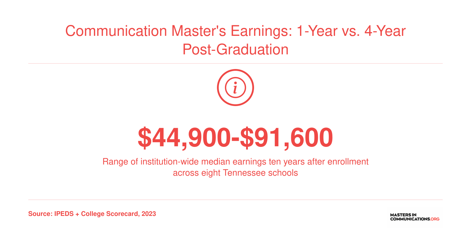 Institution-wide median earnings range of $44,900 to $91,600 across eight Tennessee schools, ten years post-enrollment
