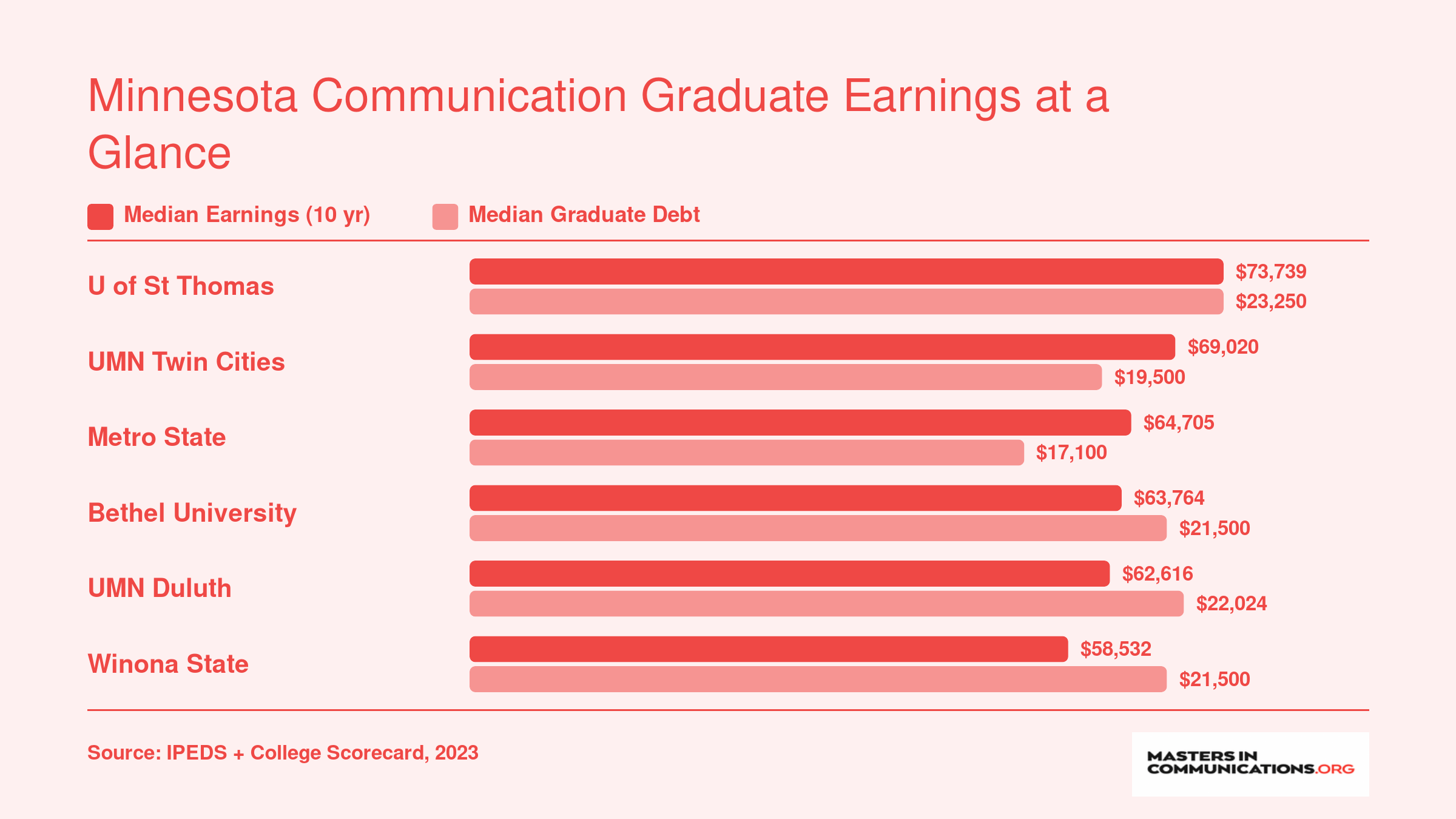 Comparison of median 10-year earnings and median graduate debt at six Minnesota communication graduate programs, ranging from $58,532 to $73,739 in earnings