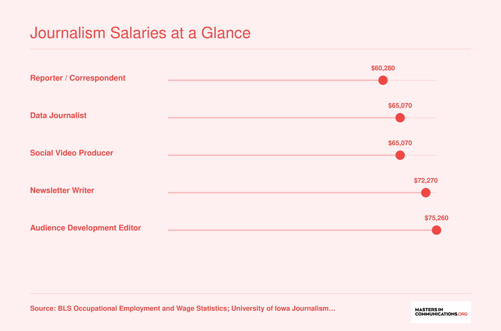 National median salaries for five journalism roles in 2024, ranging from $60,280 for reporters to $75,260 for audience development editors