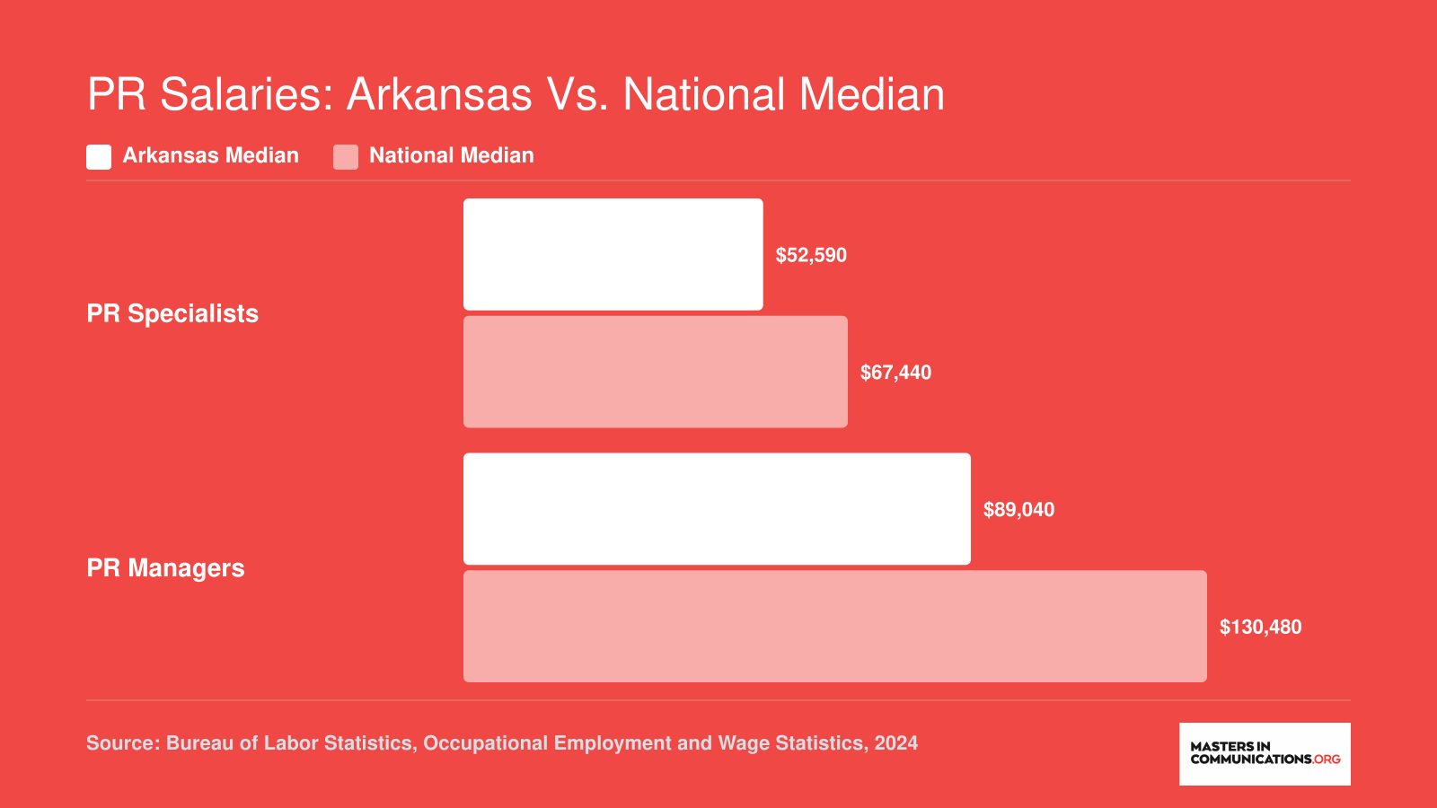 Arkansas vs. national median salaries for PR specialists and PR managers, with Arkansas at $52,590 and $89,040 respectively compared to national figures of $67,440 and $130,480