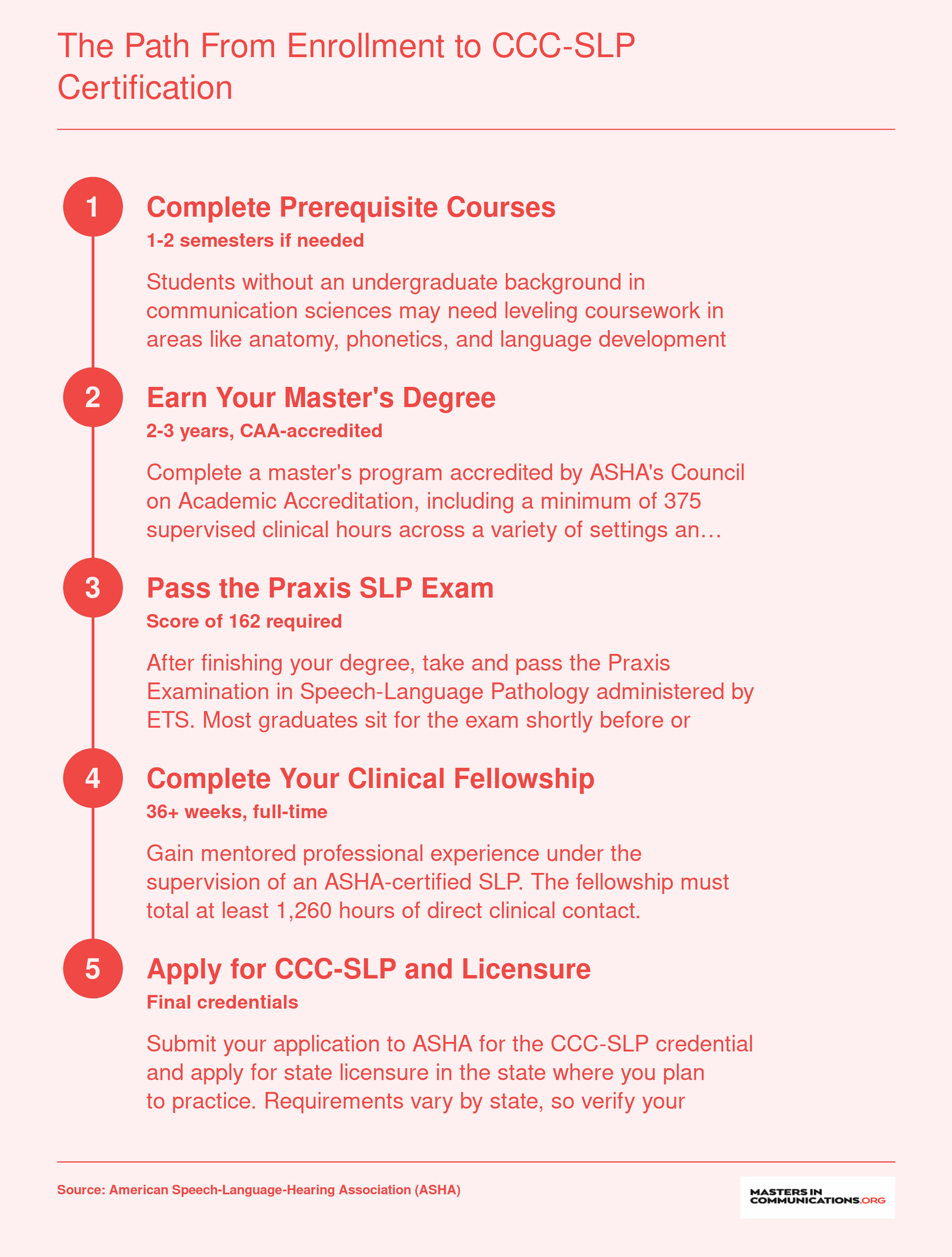 Five-step timeline from prerequisite courses through master's degree, Praxis exam, clinical fellowship, and CCC-SLP certification, spanning approximately 3-4 years total