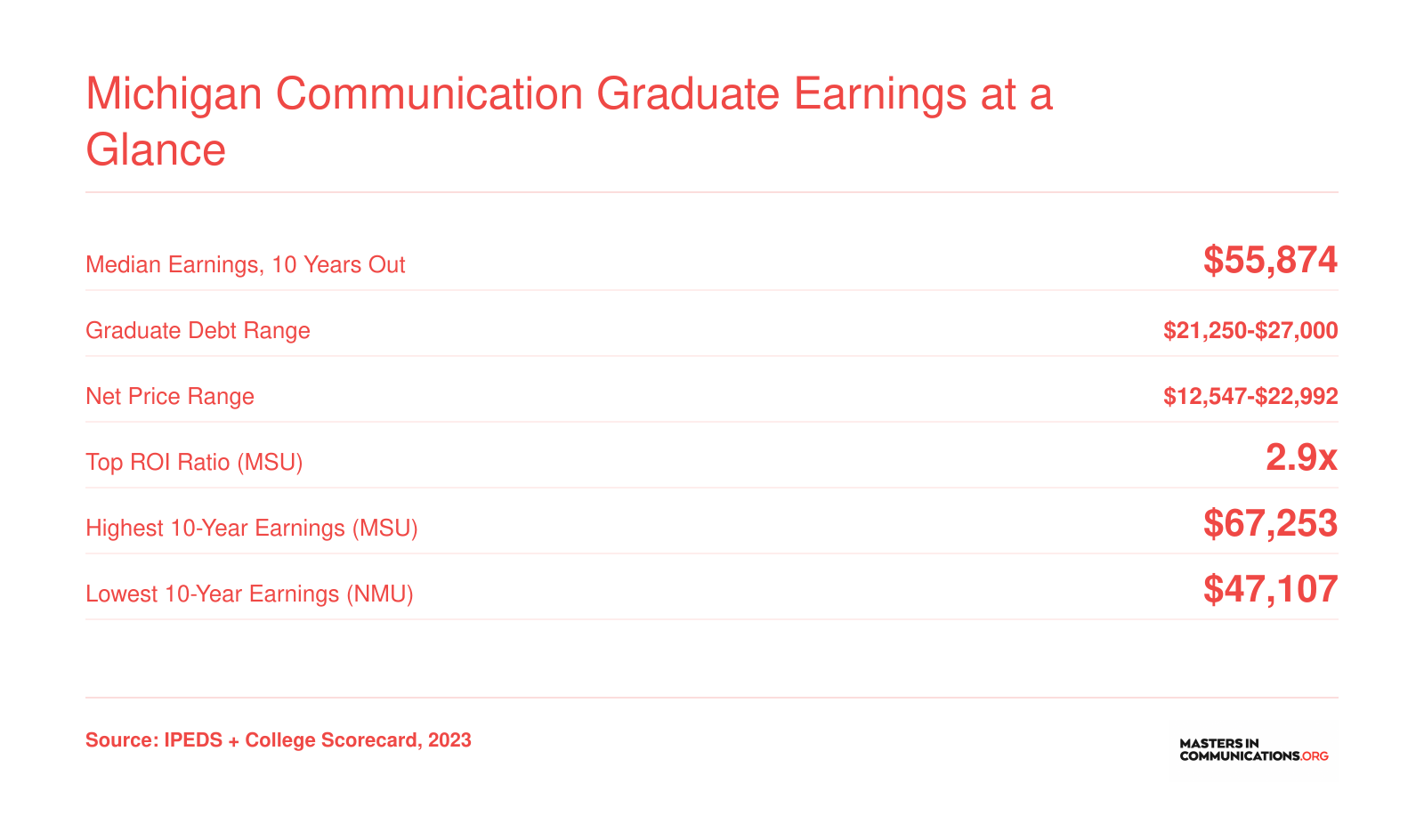Median 10-year earnings of $55,874, graduate debt from $21,250 to $27,000, and top ROI of 2.9x across nine Michigan communication programs