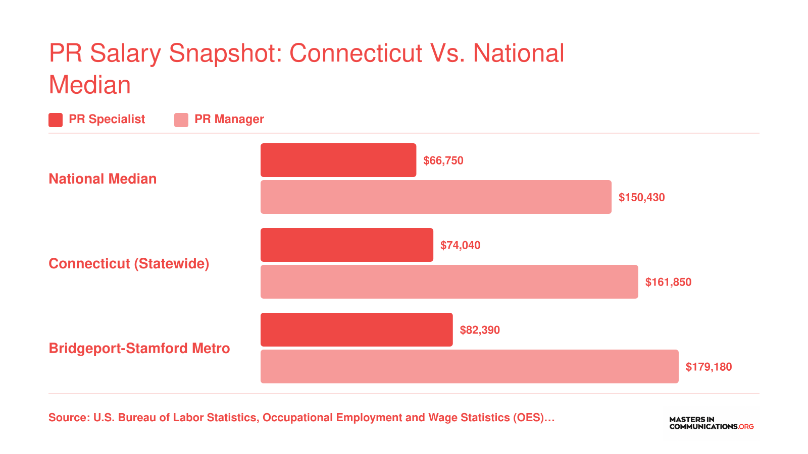 Median annual salaries for PR specialists and PR managers in Connecticut, Bridgeport-Stamford, and nationally, based on 2024 BLS data