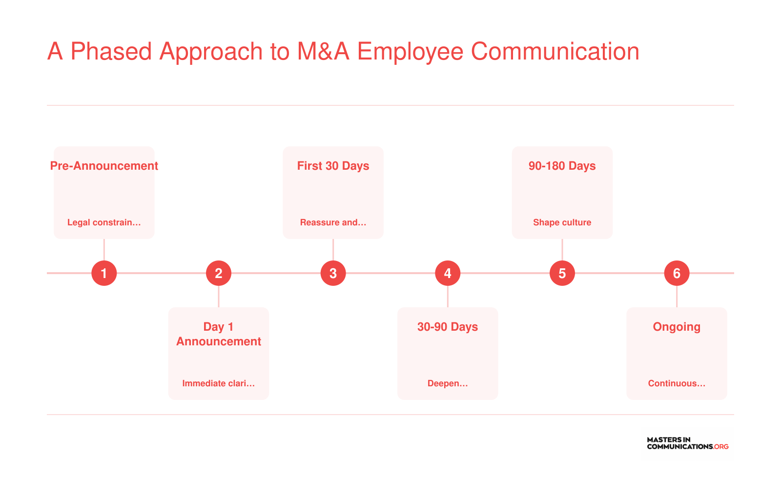 Six-stage timeline of M&A employee communication from pre-announcement to ongoing measurement and iteration.