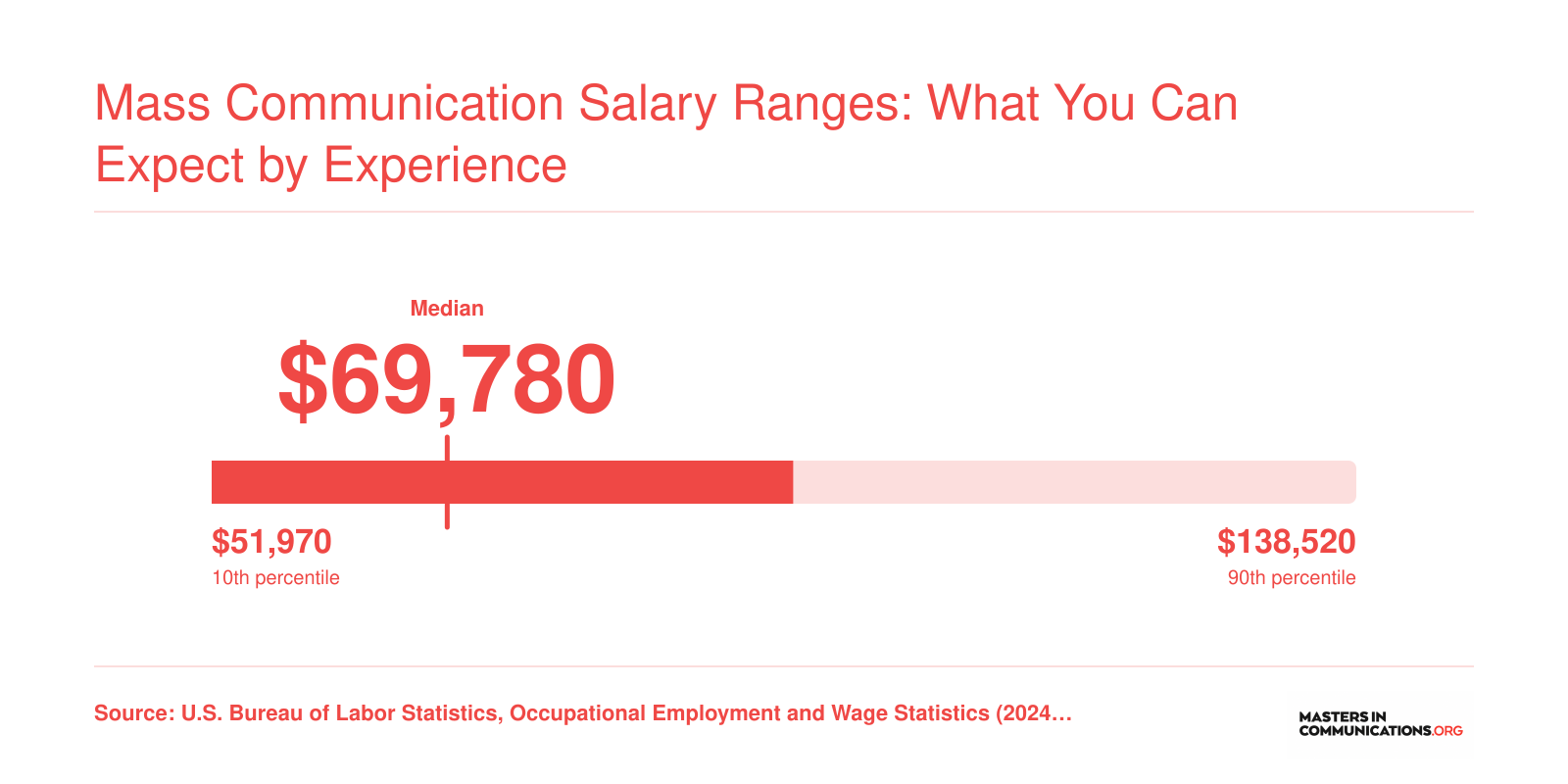 Public relations specialist salary distribution from $51,970 at the 25th percentile to $95,940 at the 75th, with a median of $69,780 in 2024