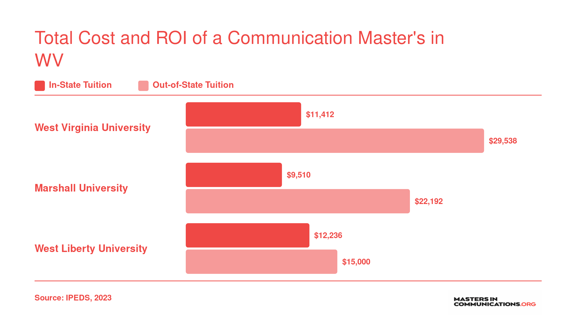 Annual in-state and out-of-state tuition comparison for WVU, Marshall, and West Liberty graduate programs in West Virginia