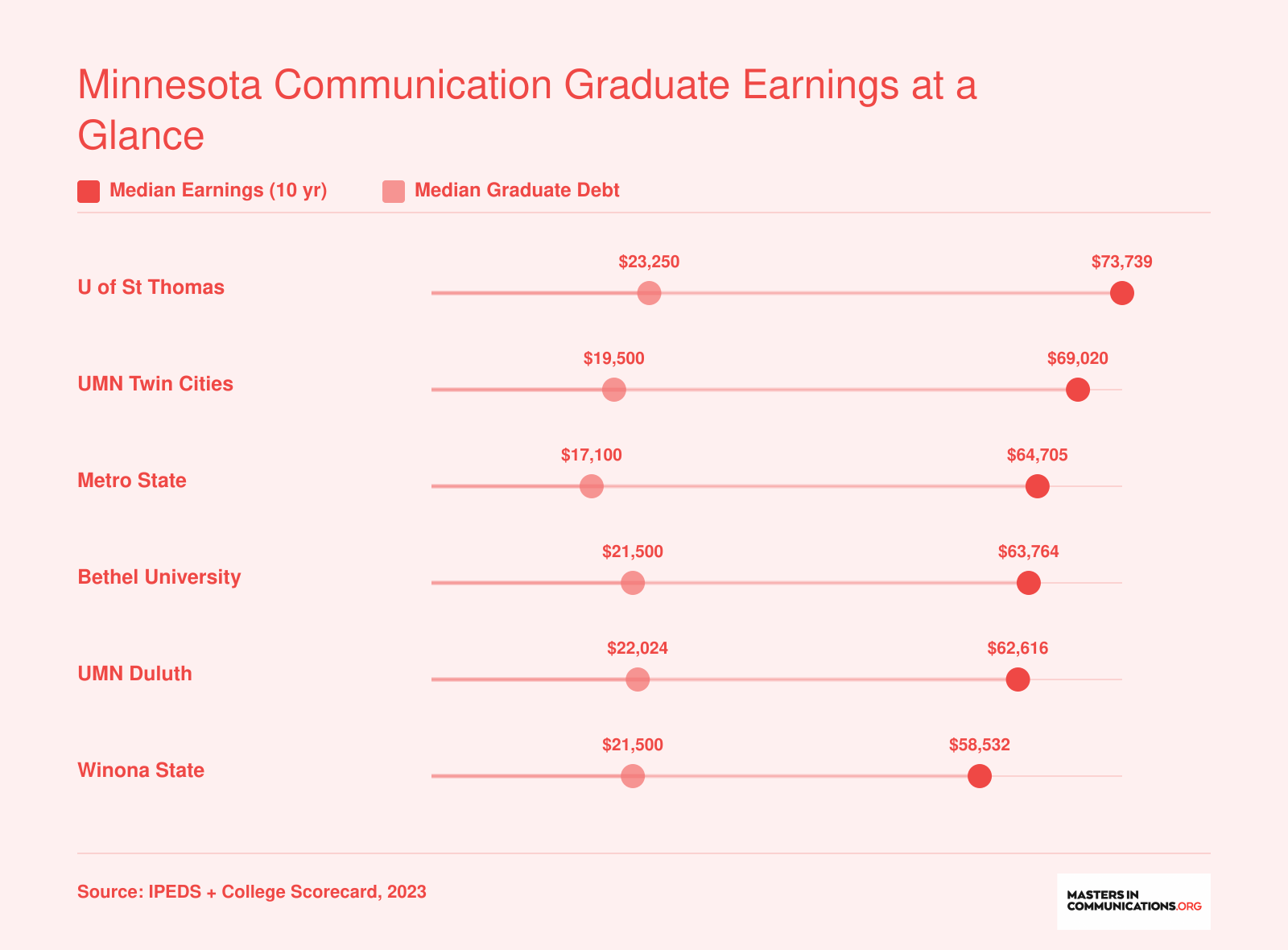 Comparison of median 10-year earnings and median graduate debt at six Minnesota communication graduate programs, ranging from $58,532 to $73,739 in earnings
