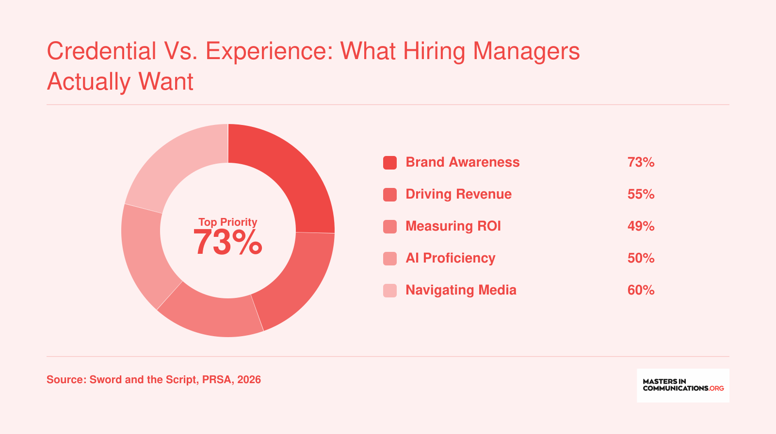 PR professional priorities in 2026: brand awareness 73%, navigating media 60%, driving revenue 55%, AI proficiency 50%, and measuring ROI 49%