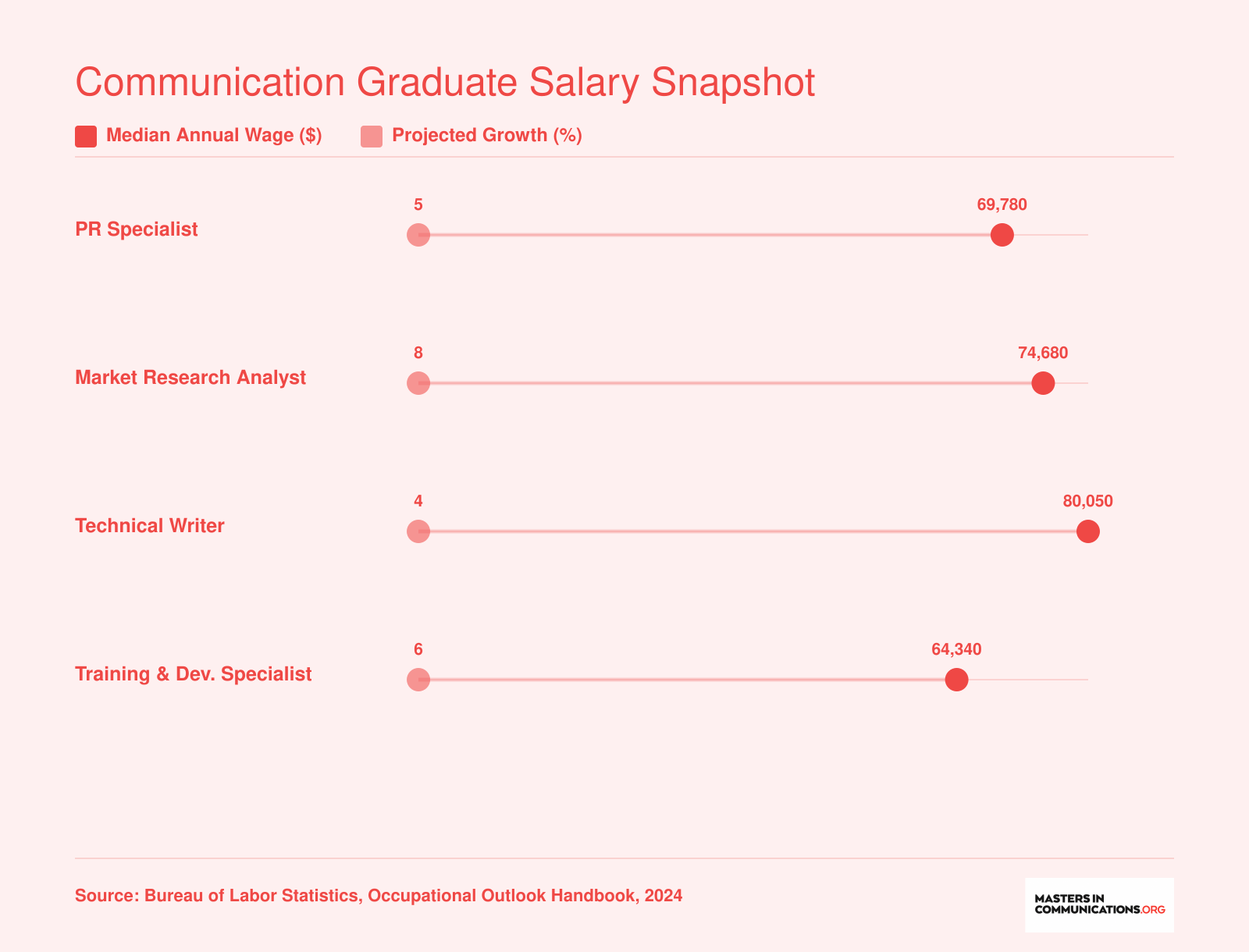 National median salaries and projected job growth for four common communication careers including PR specialist at $69,780
