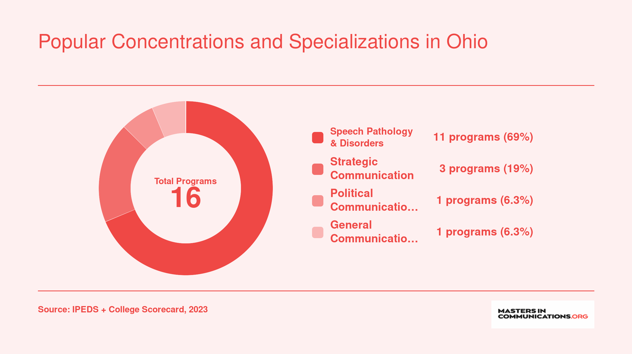 Breakdown of 16 Ohio communication master's programs by specialization, with 11 in speech pathology, 3 in strategic communication or PR, 1 in political communication, and 1 in general communication