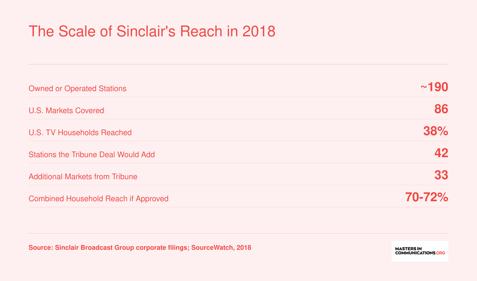 Six statistics showing Sinclair's 2018 broadcast footprint: roughly 190 stations across 86 markets reaching 38% of U.S. households, with Tribune deal projecting 70 to 72% reach
