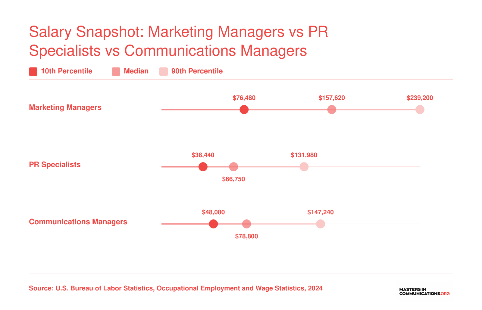 Annual salaries at entry, median, and senior levels for marketing managers, PR specialists, and communications managers per BLS data