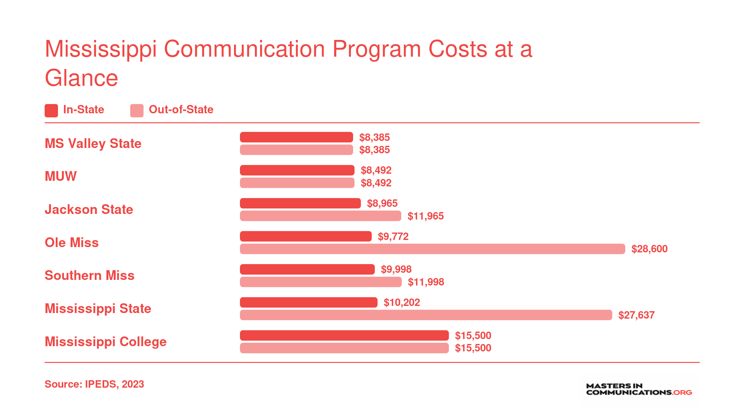 In-state versus out-of-state annual graduate tuition at seven Mississippi communication programs, ranging from $8,385 to $15,500 in-state
