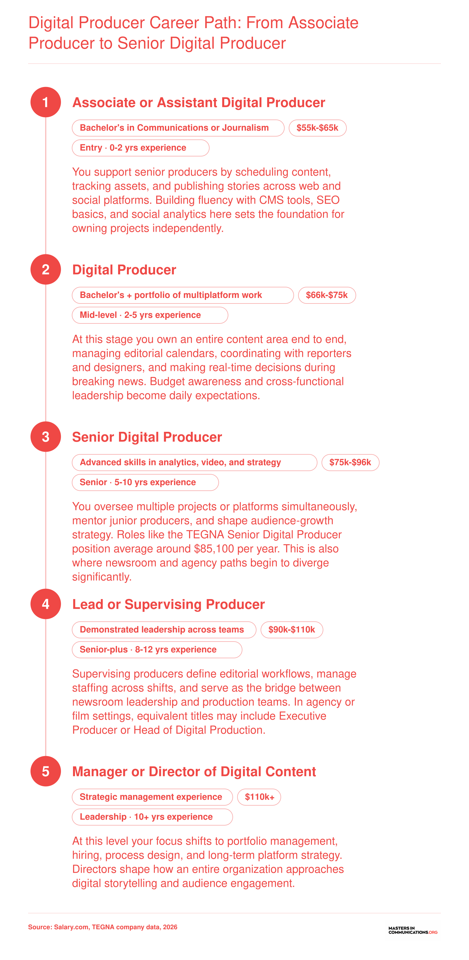 Five-stage digital producer career ladder from associate to director level, with experience bands and salary ranges current to 2026