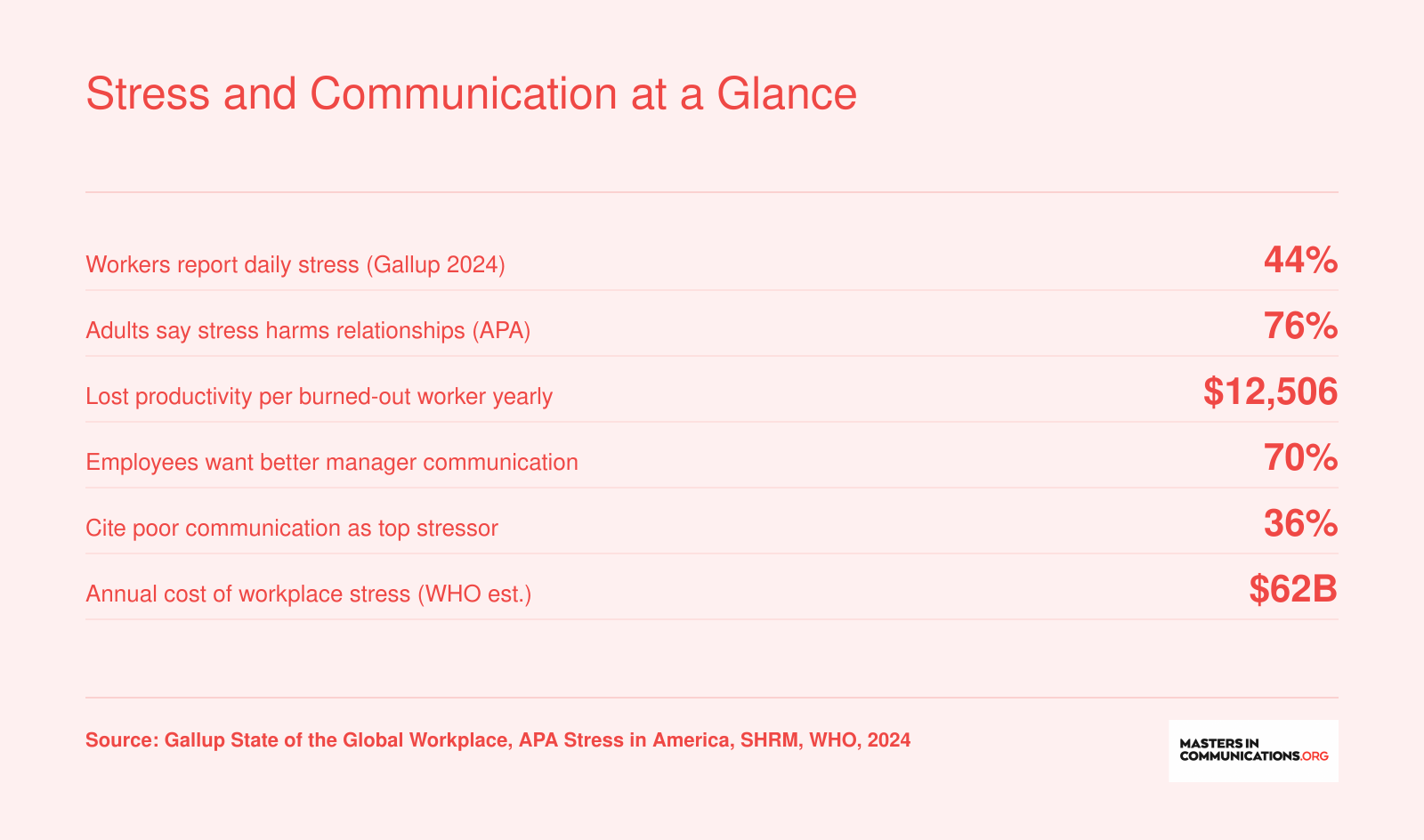 Six statistics on workplace stress and communication, including 44% of workers reporting daily stress and 76% saying stress harms relationships