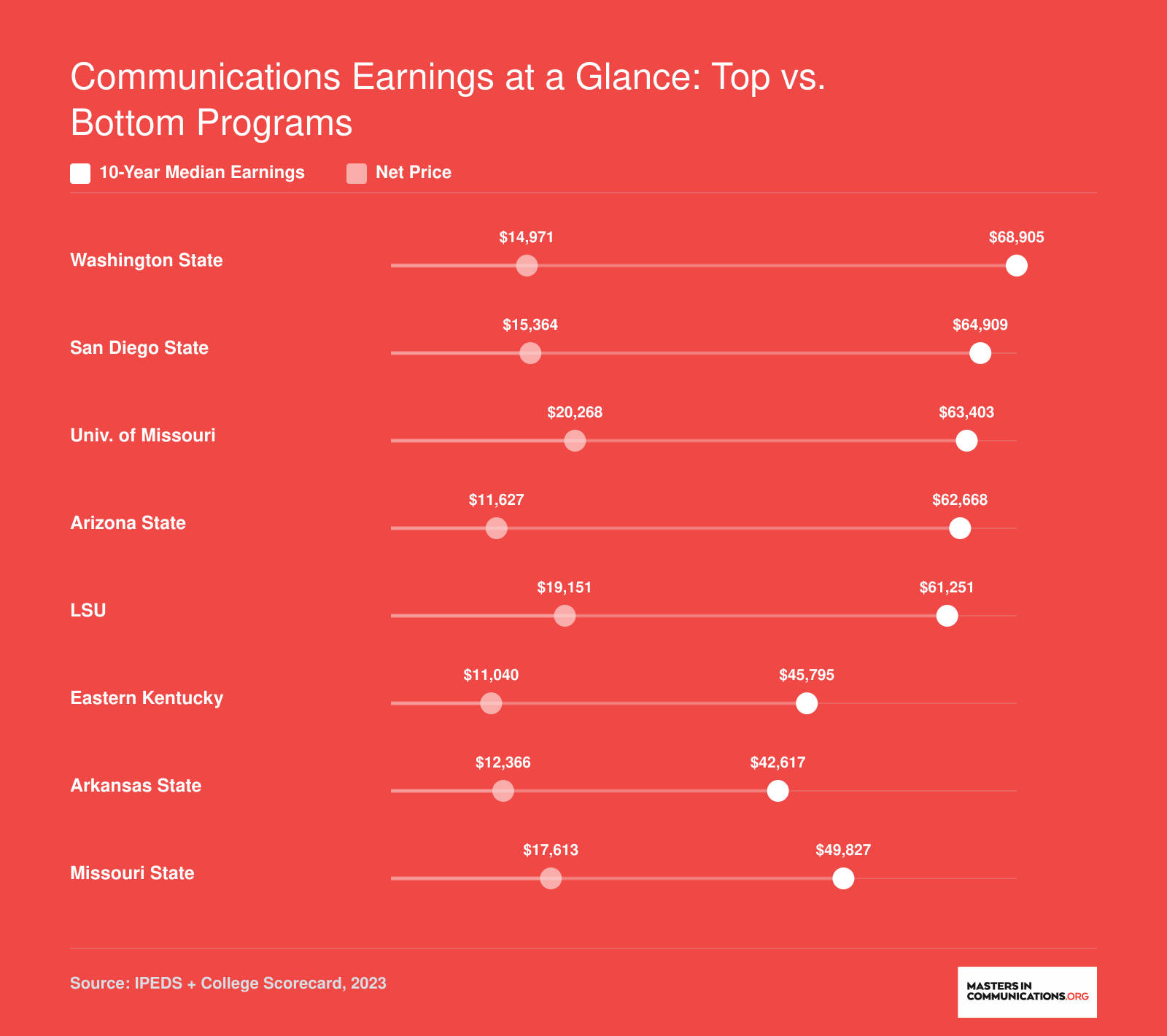 Grouped bar chart comparing 10-year median earnings and net price for the top 5 and bottom 5 online communications programs, ranging from $68,905 at Washington State to $42,617 at Arkansas State