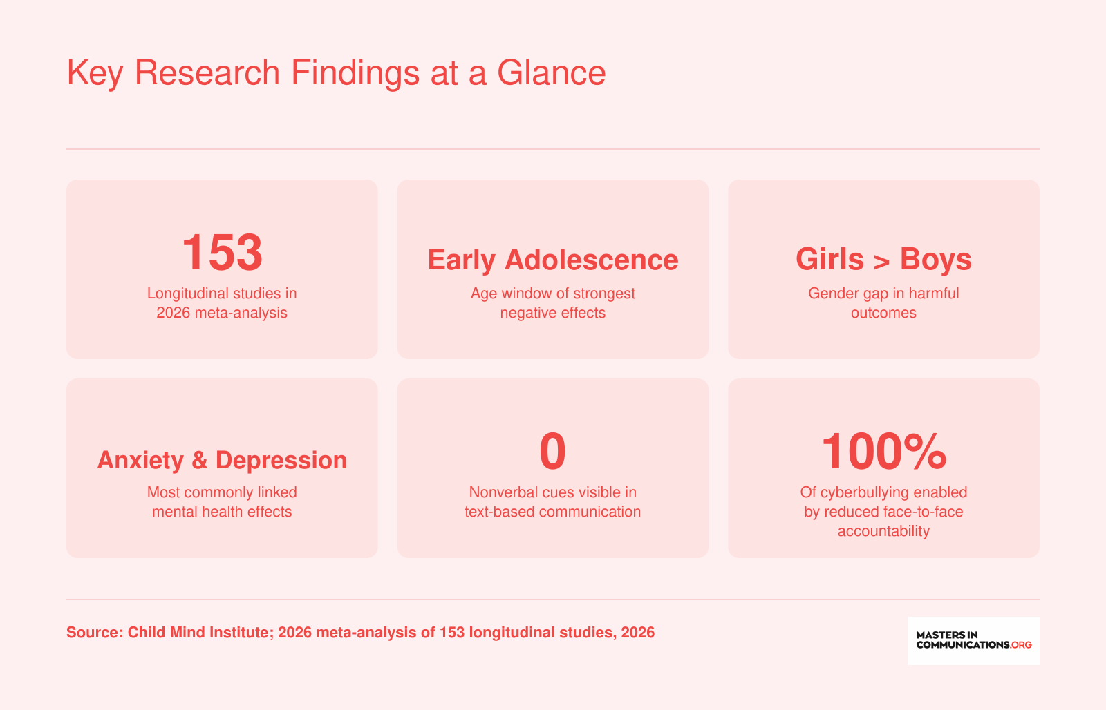 Six statistics from a 2026 meta-analysis on social media and teen mental health, highlighting 153 studies, early adolescence risk, gender differences, and loss of nonverbal cues