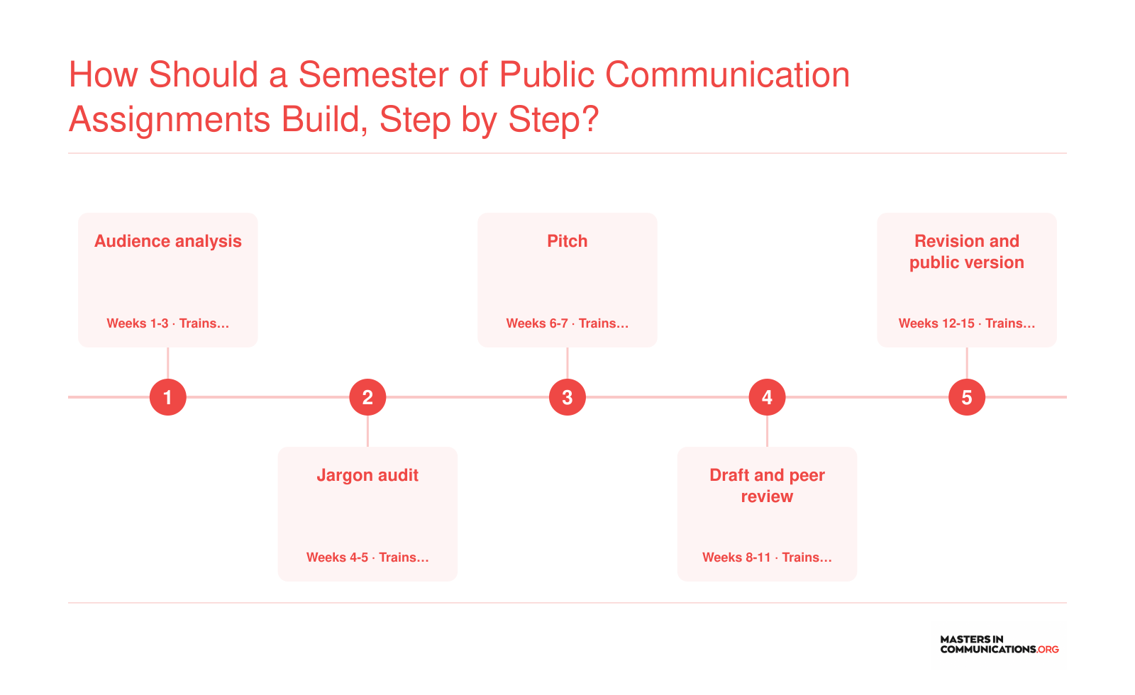 Five-step semester arc: audience analysis, jargon audit, pitch, draft and peer review, revision into a public-facing piece