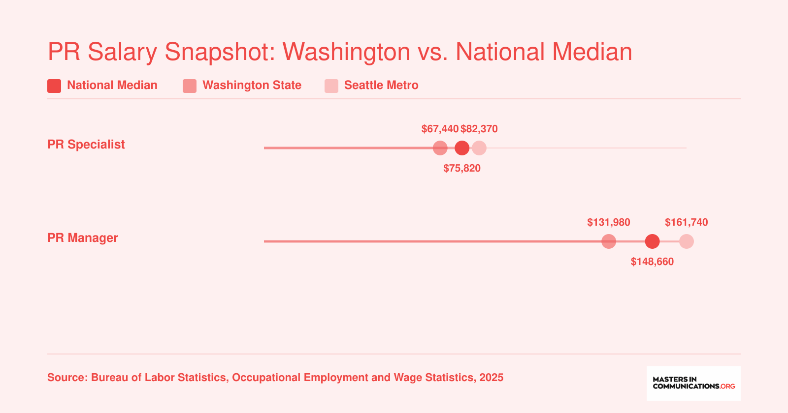 Comparison of PR specialist and PR manager median salaries across national, Washington State, and Seattle metro levels in 2025