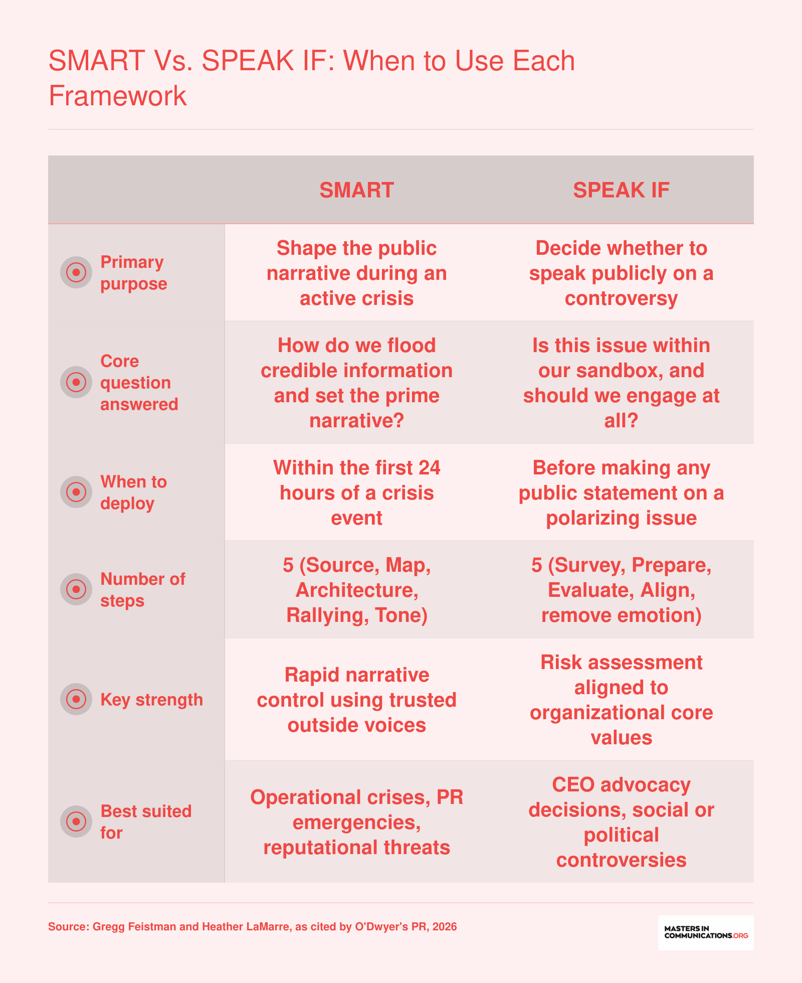 Side-by-side comparison of the SMART and SPEAK IF crisis communication frameworks across purpose, timing, steps, and best use cases