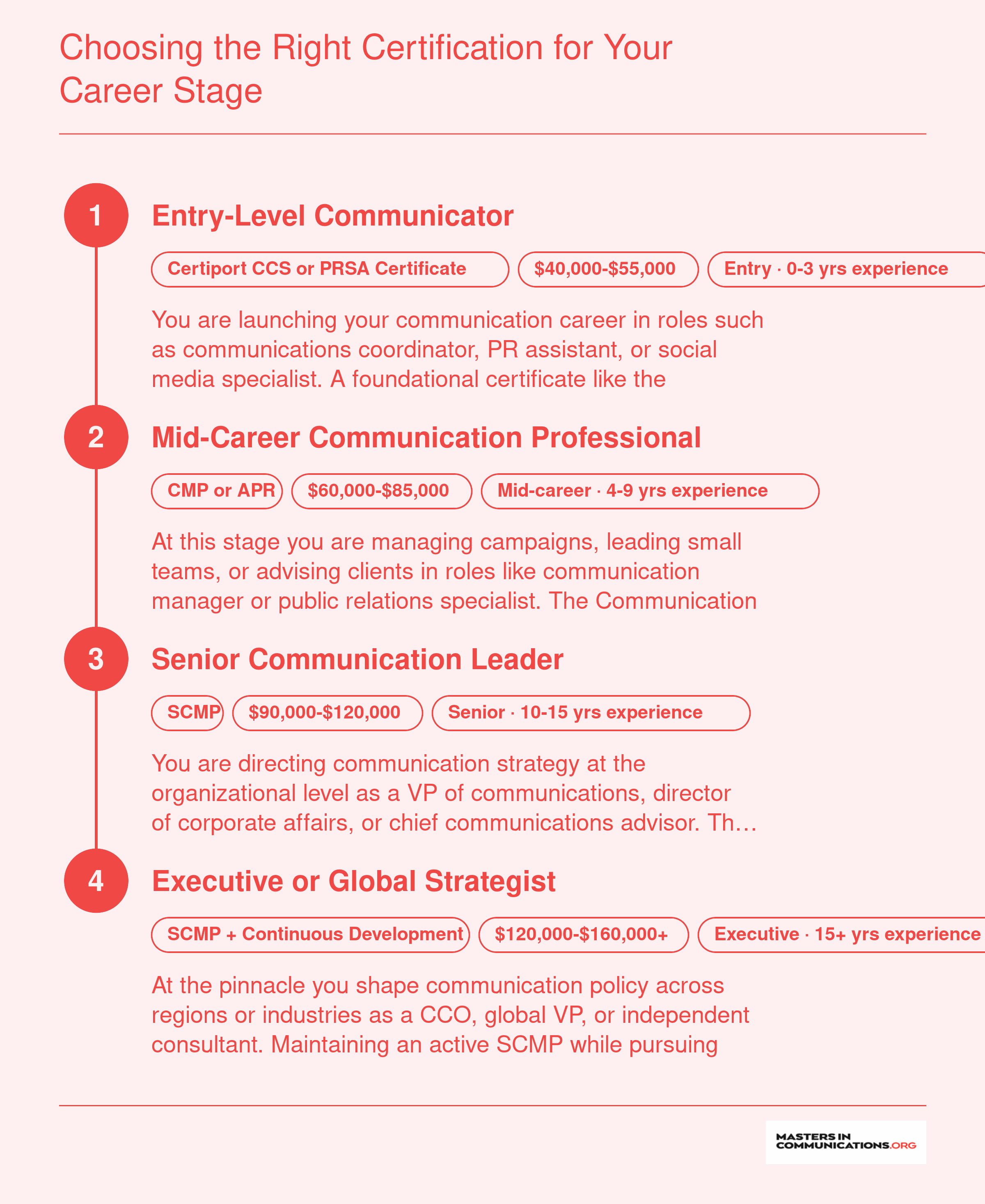 Four-stage career pathway from entry-level communicator through executive strategist, mapping certifications like CCS, CMP, APR, and SCMP to experience levels and salary bands