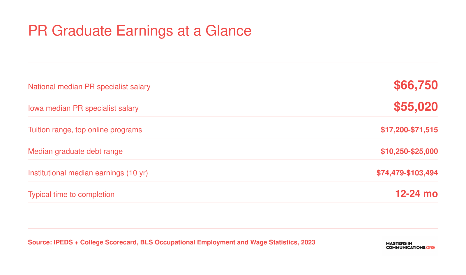 PR Graduate Earnings at a Glance